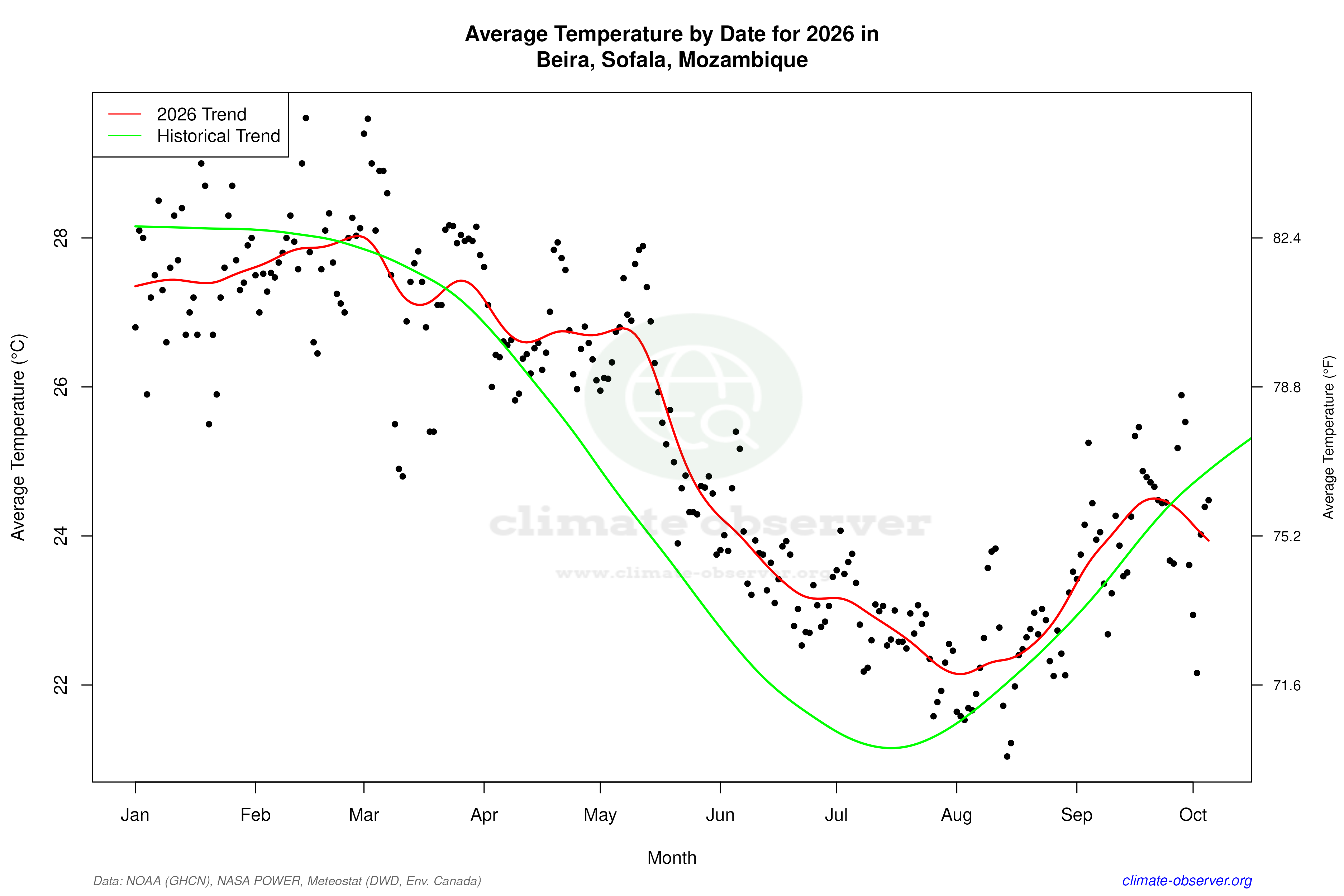 Current Year Climate Trends vs Historical - Average Temperature this Year