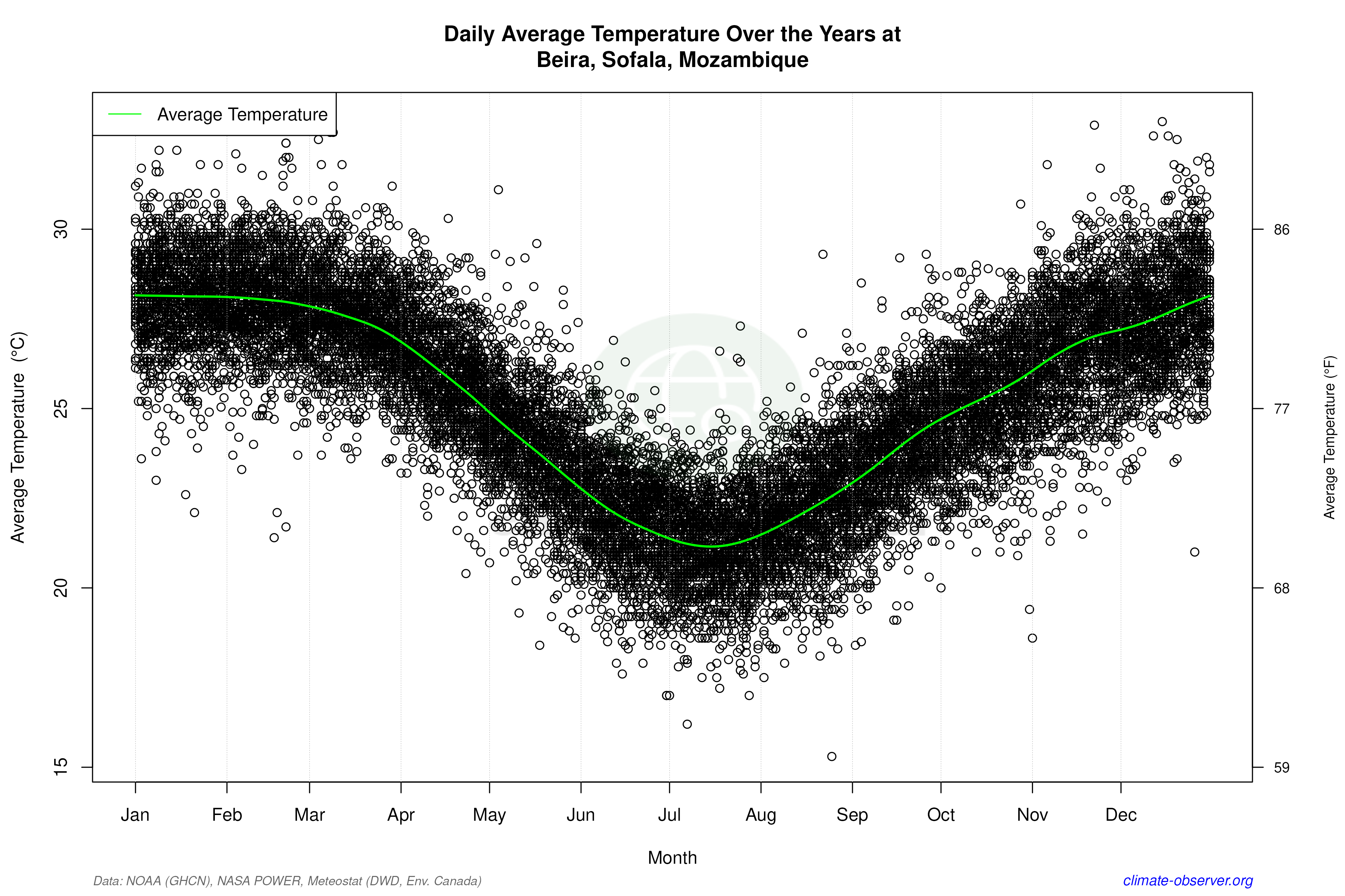 Daily Data Points and Averages Throughout the Year - Average Temperature Throughout Year
