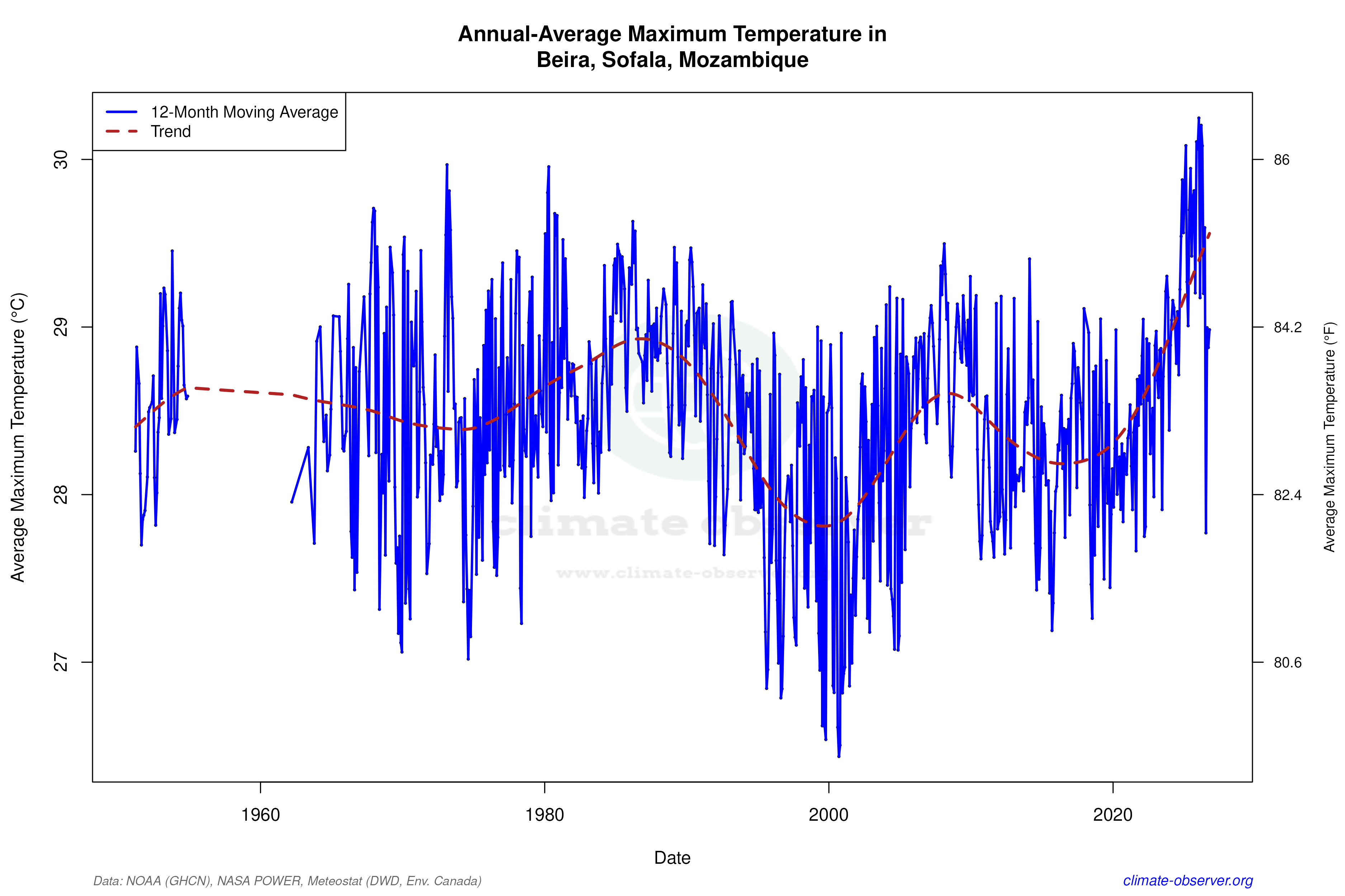 Climate 12-Month Moving Averages - Max Temperature 12-Month MA