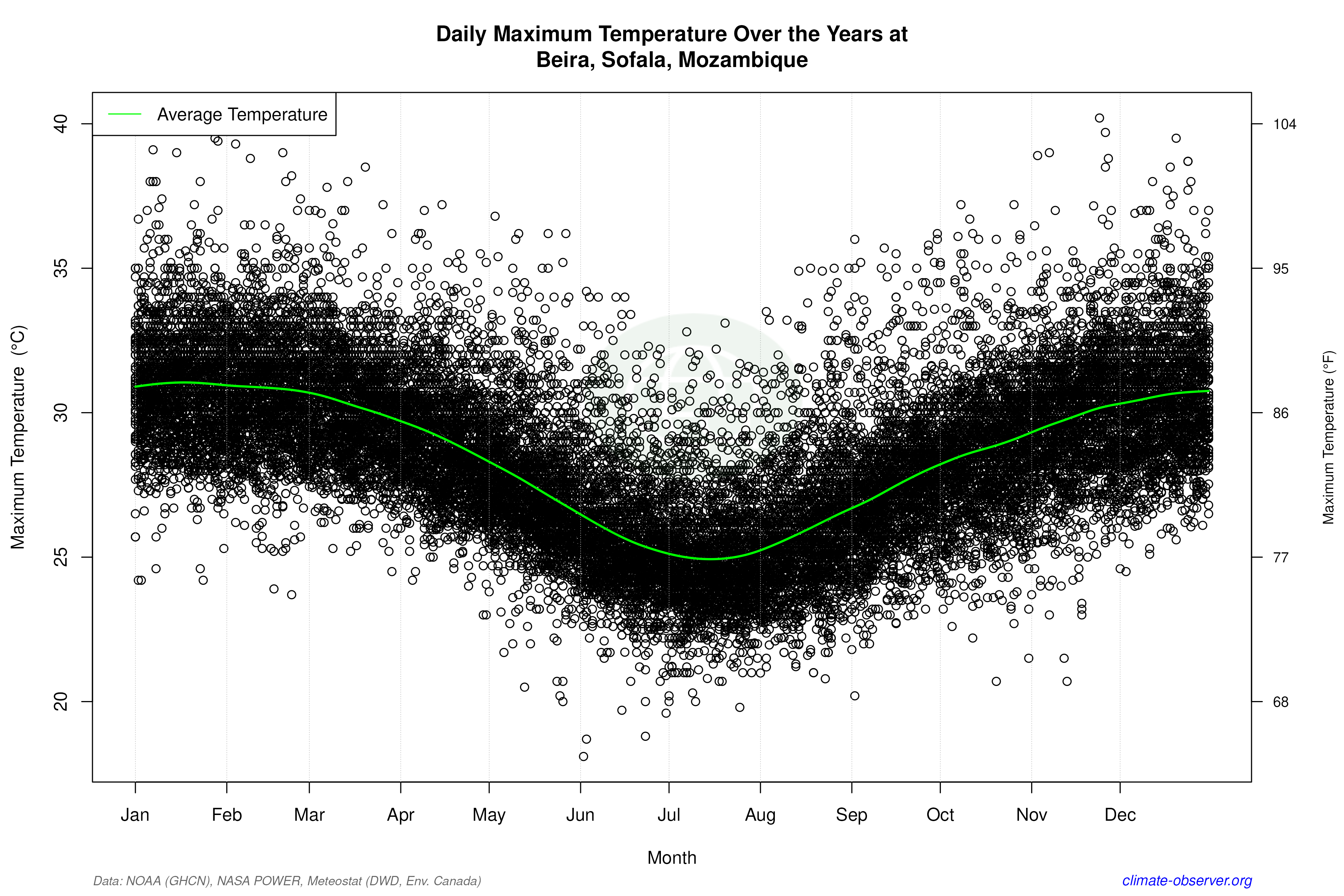 Daily Data Points and Averages Throughout the Year - Average Max Temperature Throughout Year