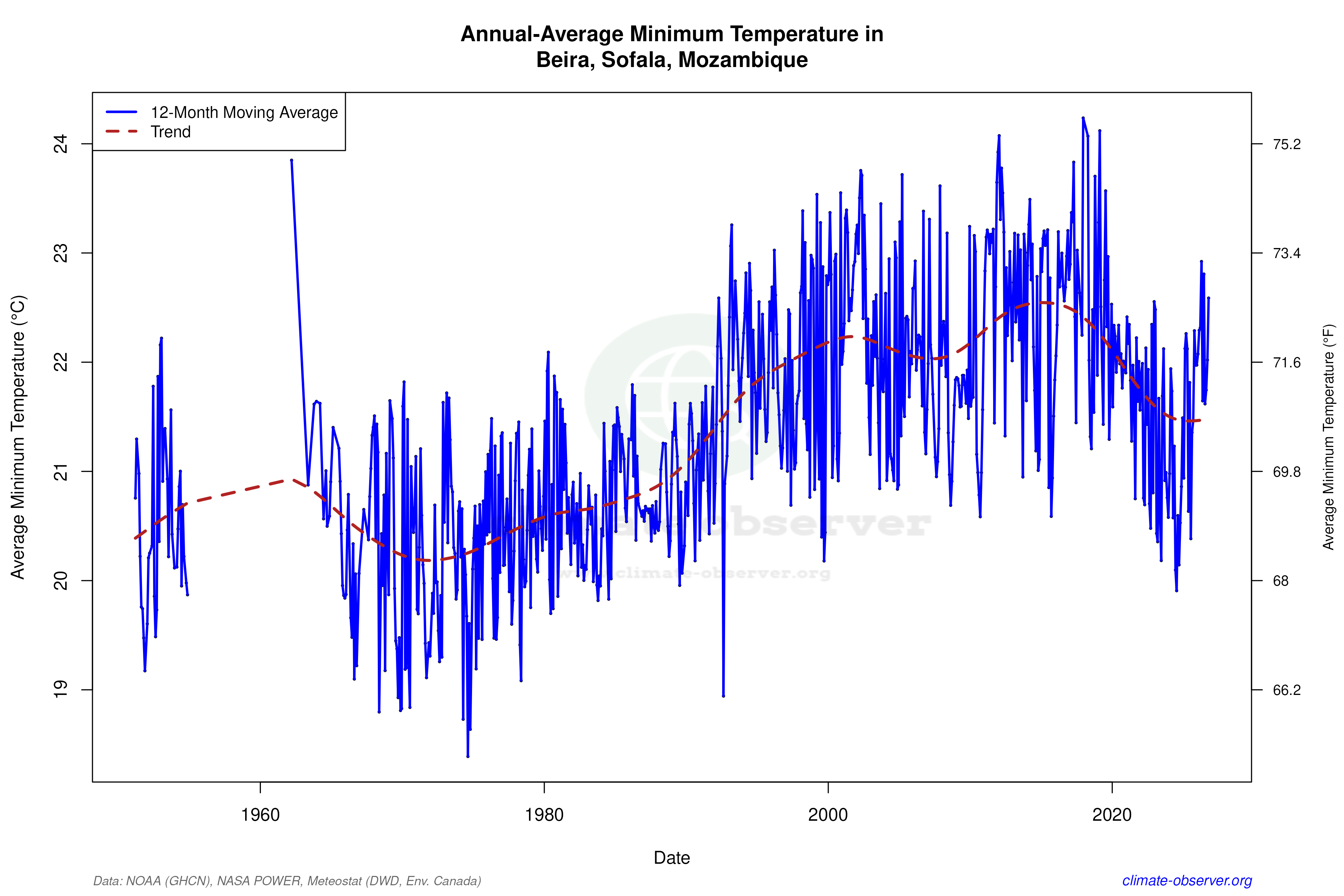 Climate 12-Month Moving Averages - Min Temperature 12-Month MA