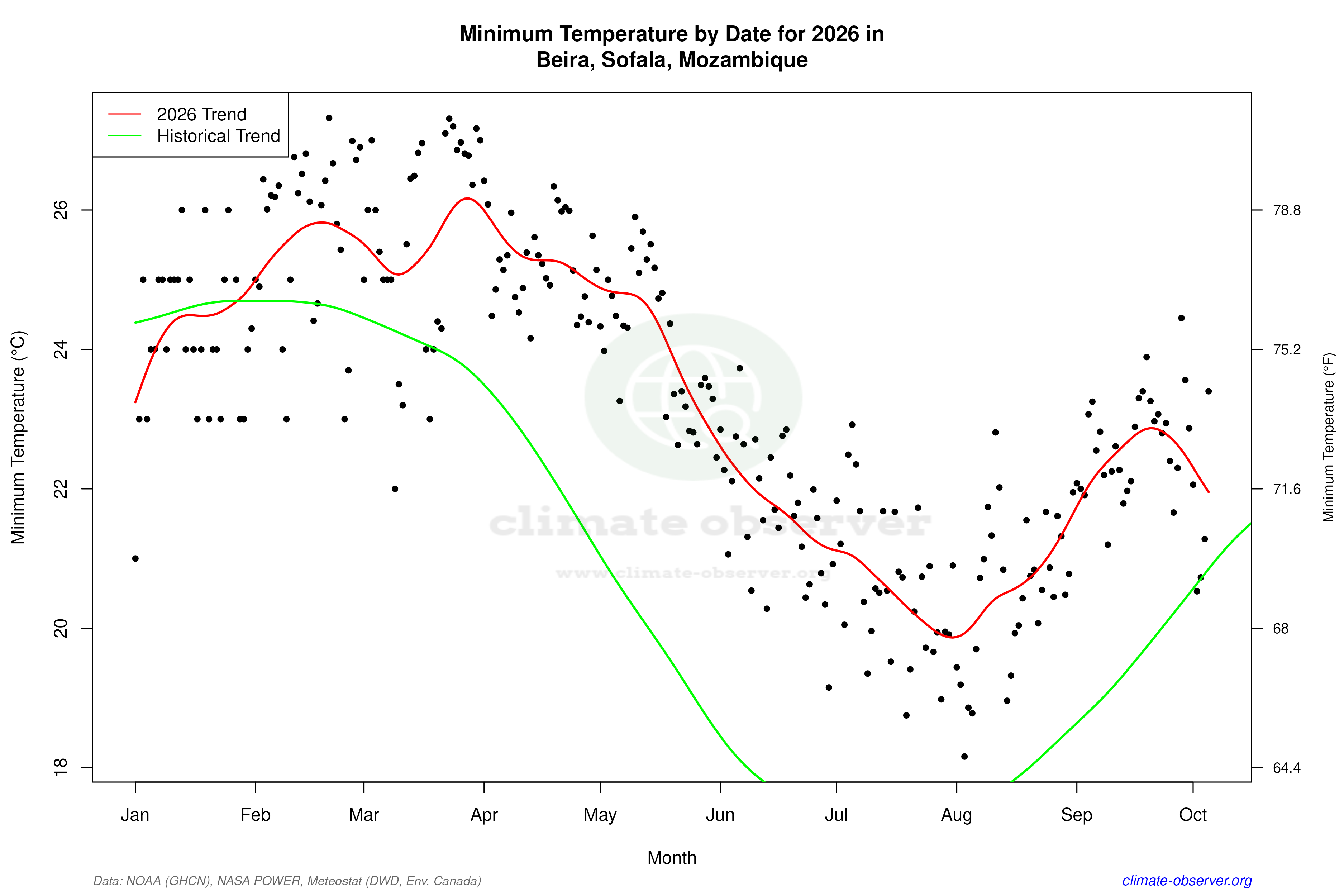 Current Year Climate Trends vs Historical - Min Temperature this Year