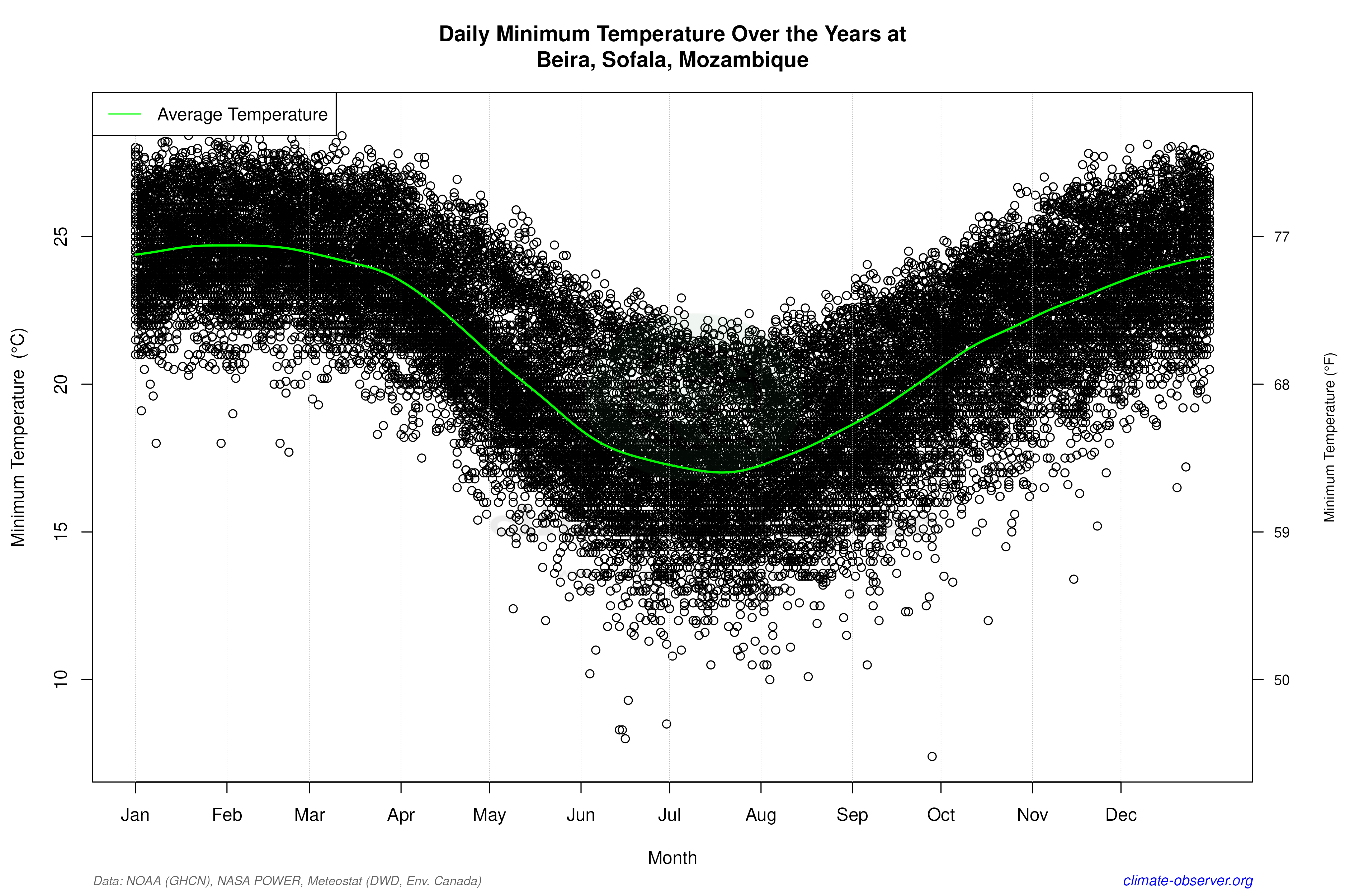 Daily Data Points and Averages Throughout the Year - Average Min Temperature Throughout Year