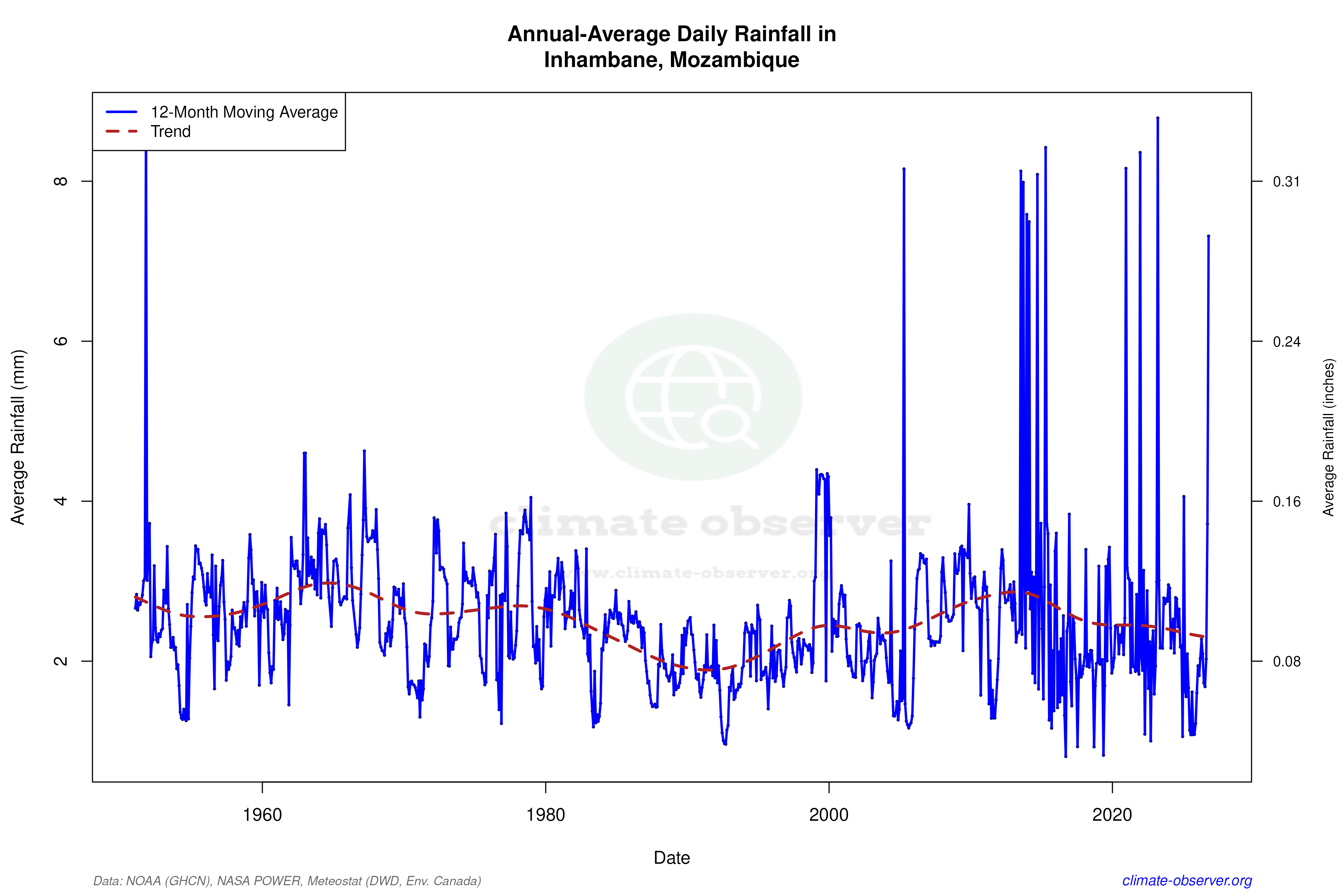 Climate 12-Month Moving Averages - Rainfall 12-Month MA
