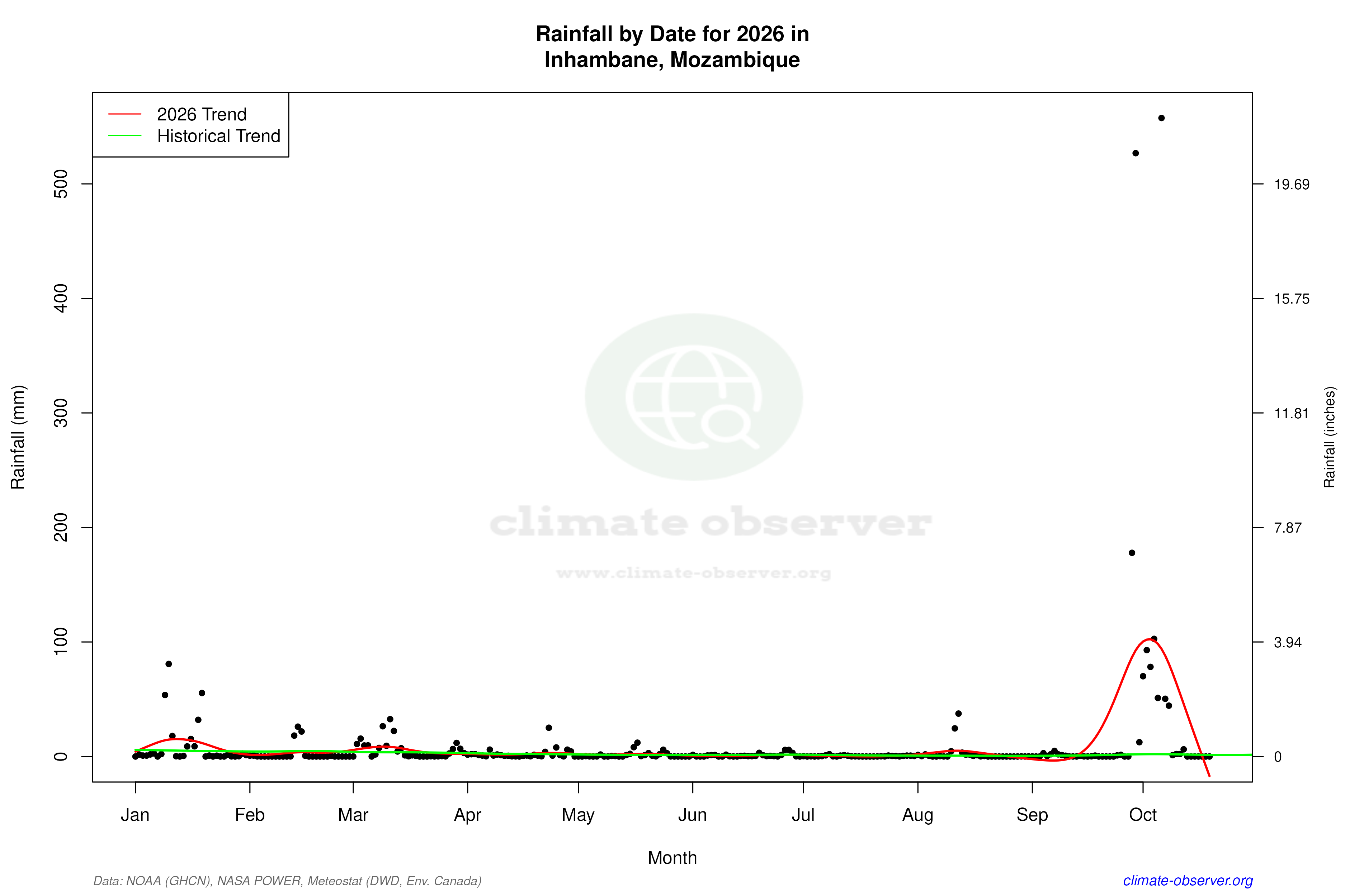 Current Year Climate Trends vs Historical - Rainfall this Year