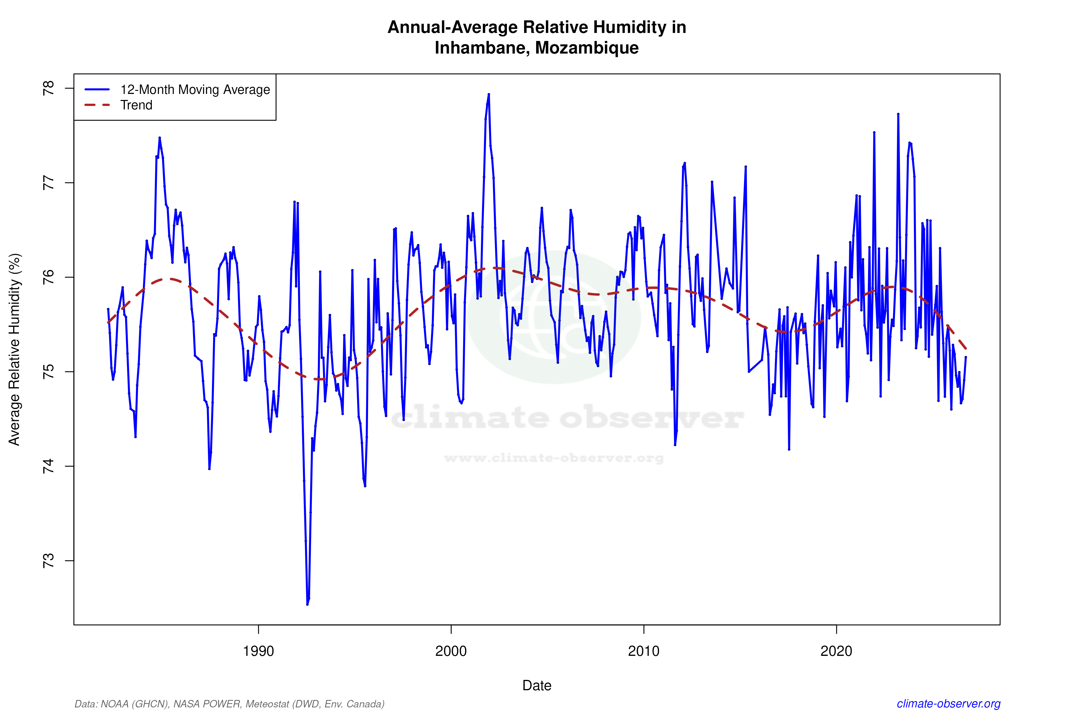 Climate 12-Month Moving Averages - Relative Humidity 12-Month MA