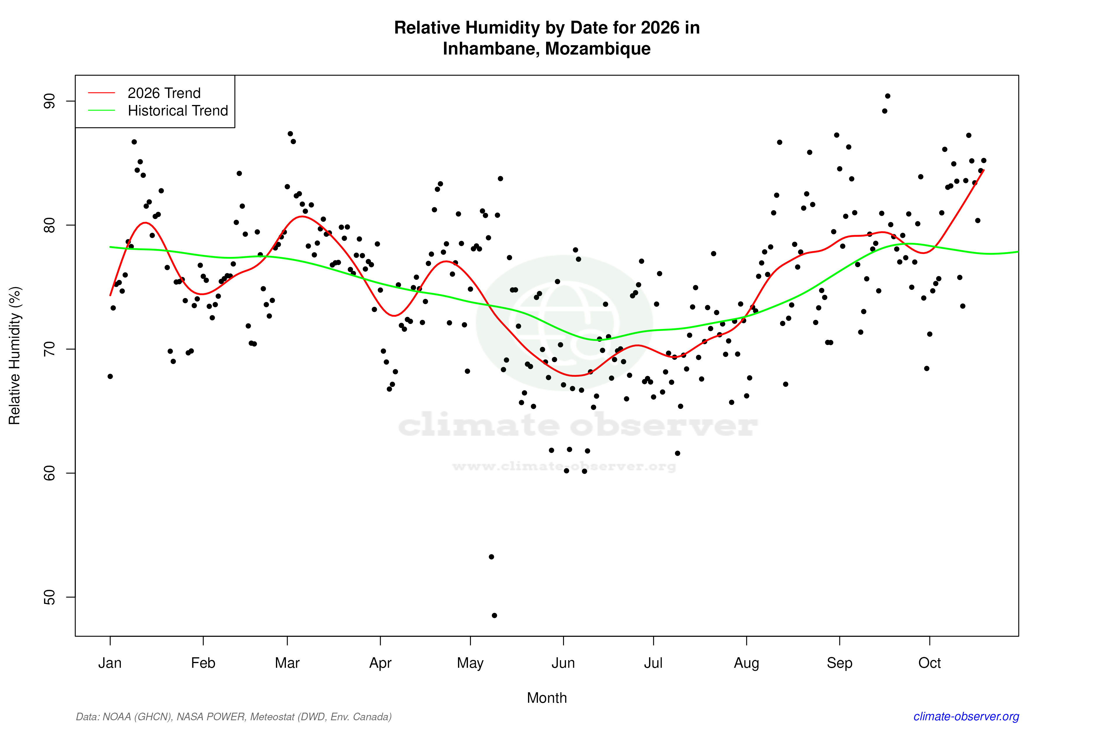 Current Year Climate Trends vs Historical - Relative Humidity this Year