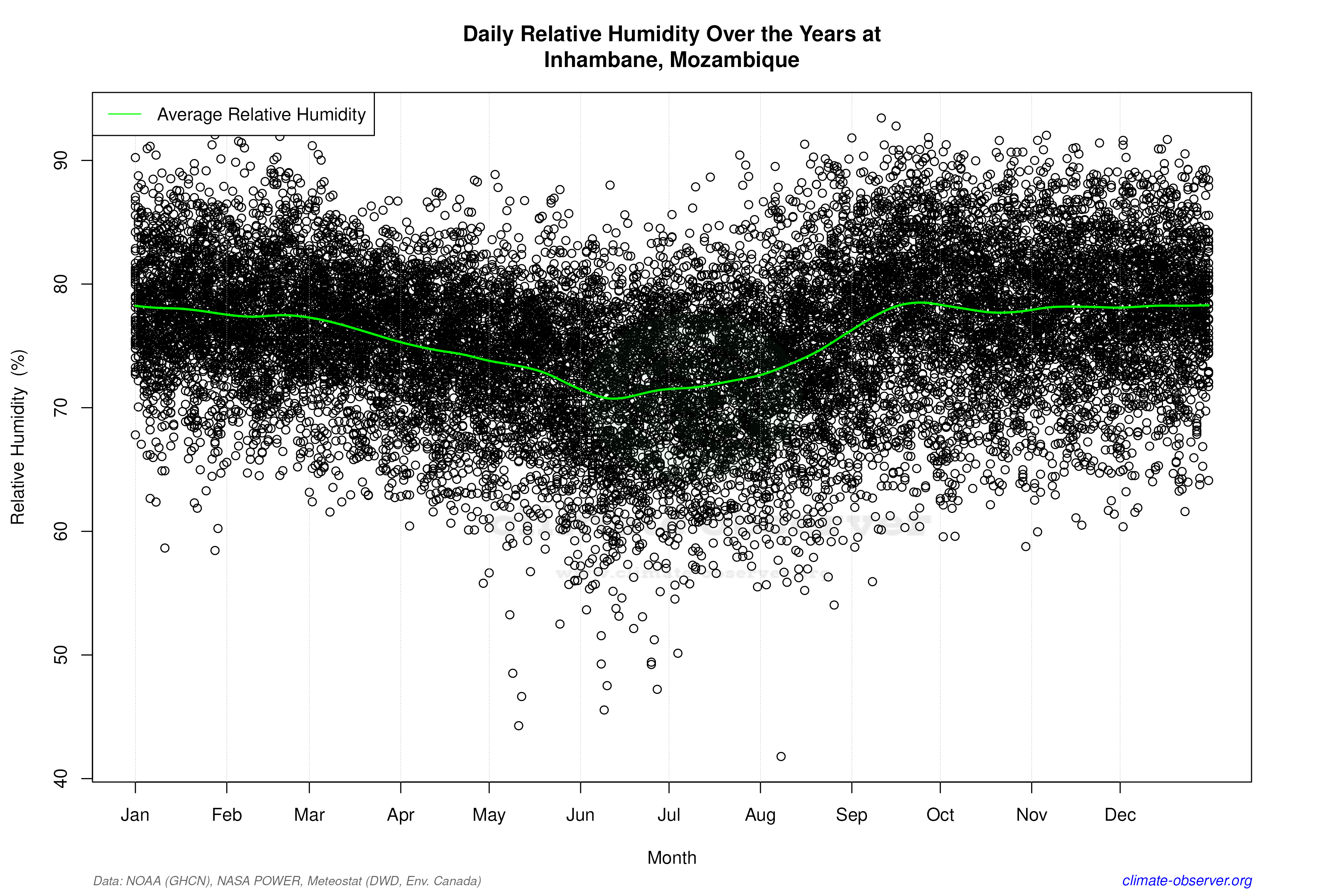 Daily Data Points and Averages Throughout the Year - Average Relative Humidity Throughout Year