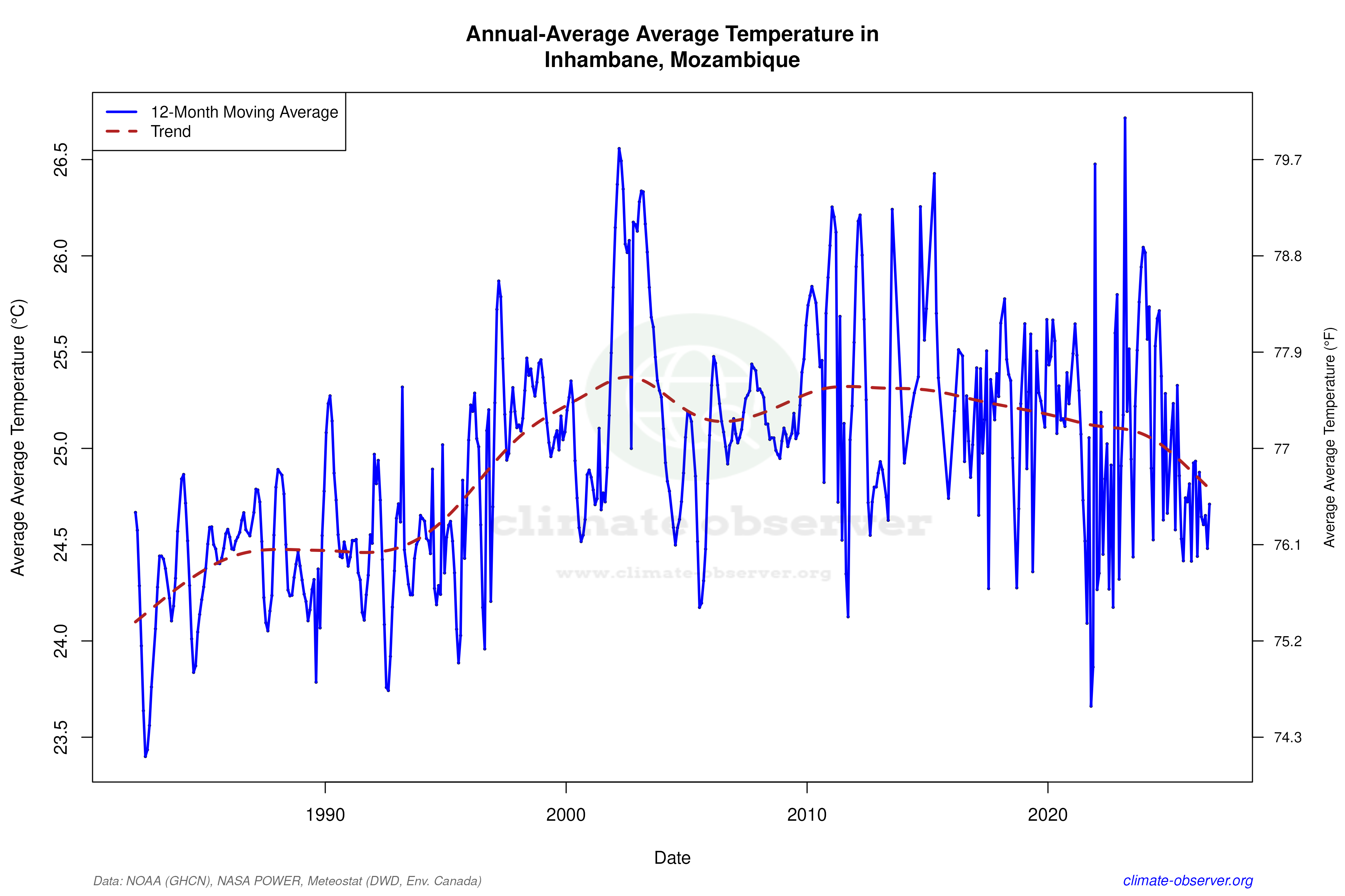 Climate 12-Month Moving Averages - Average Temperature 12-Month MA
