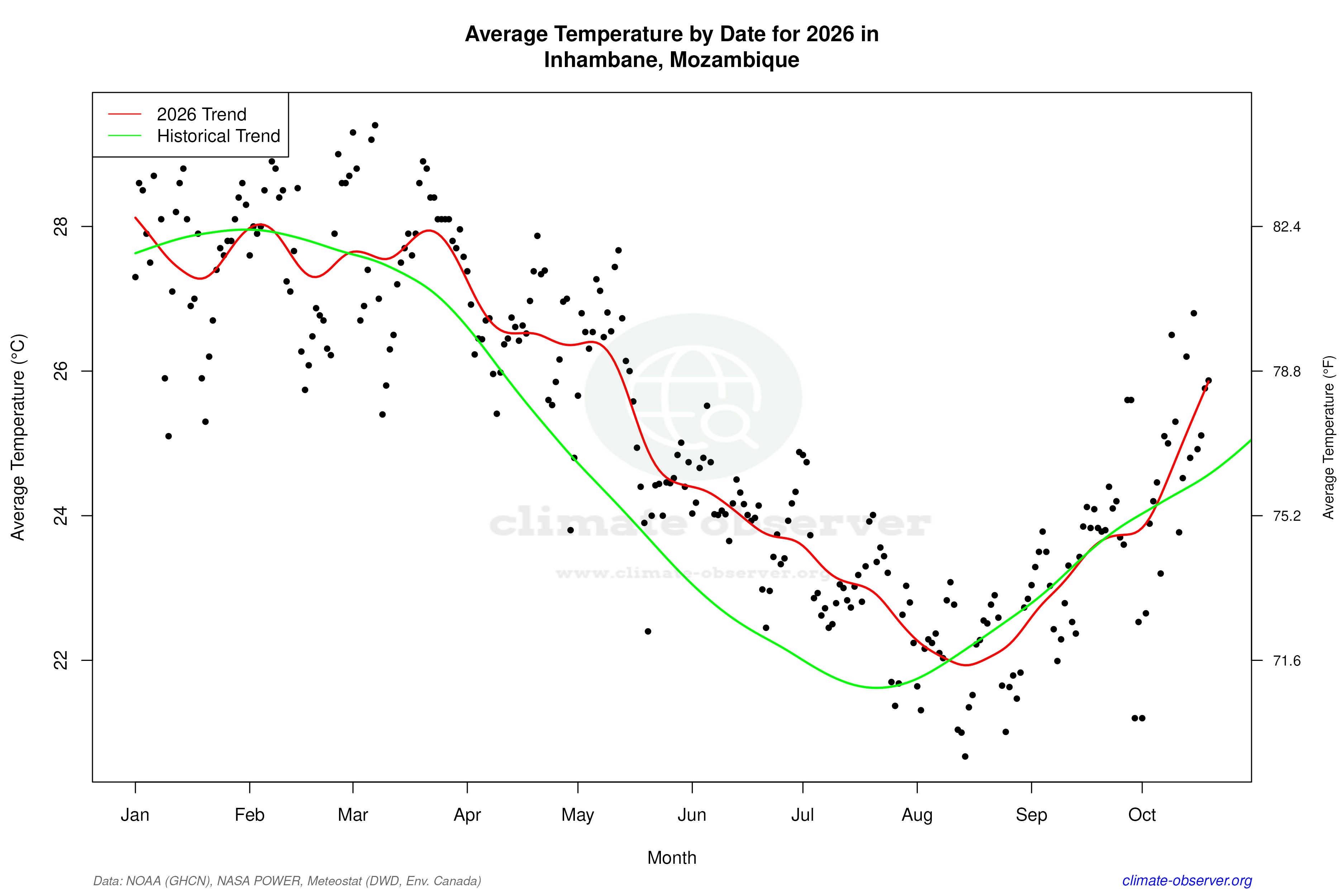 Current Year Climate Trends vs Historical - Average Temperature this Year