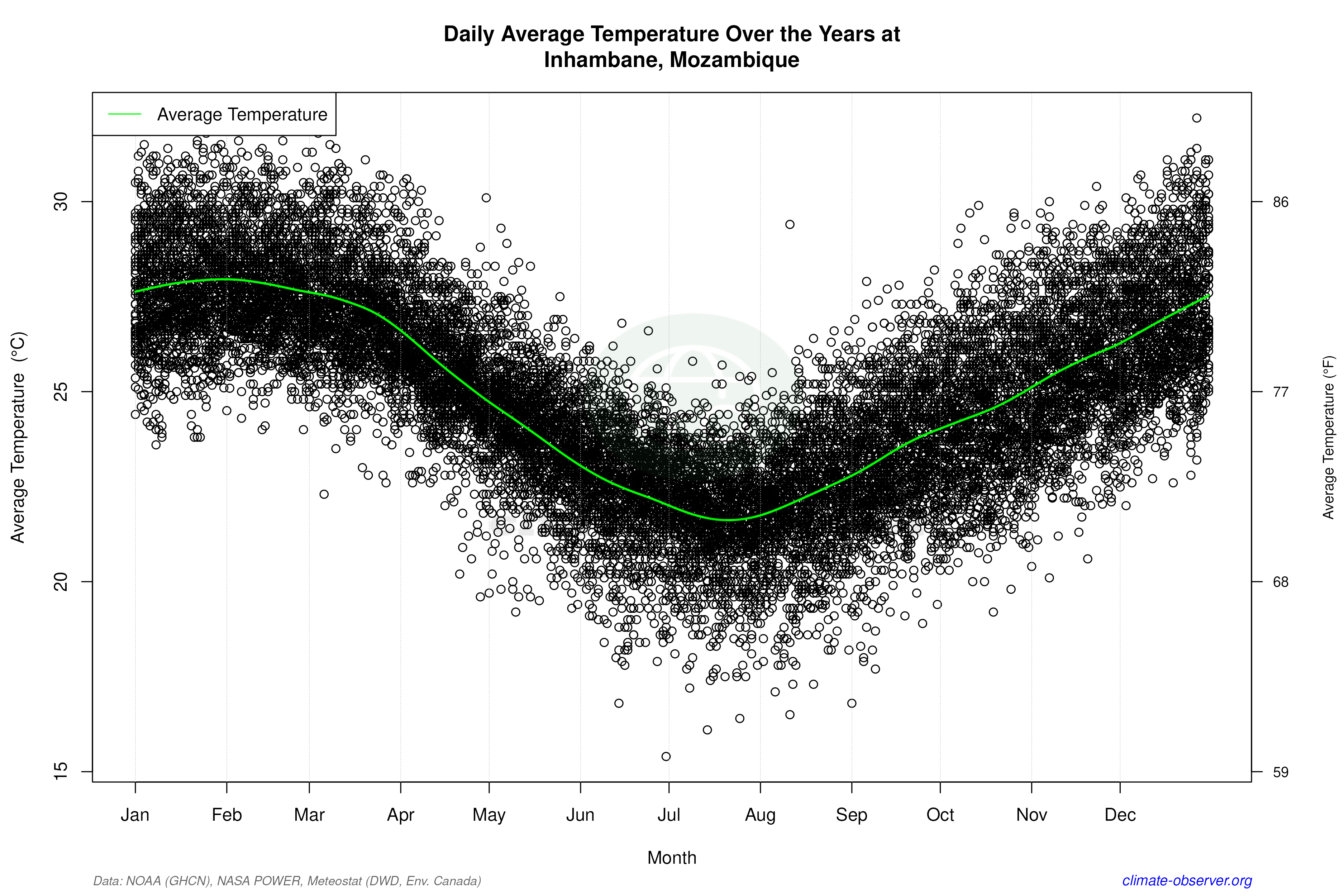 Daily Data Points and Averages Throughout the Year - Average Temperature Throughout Year