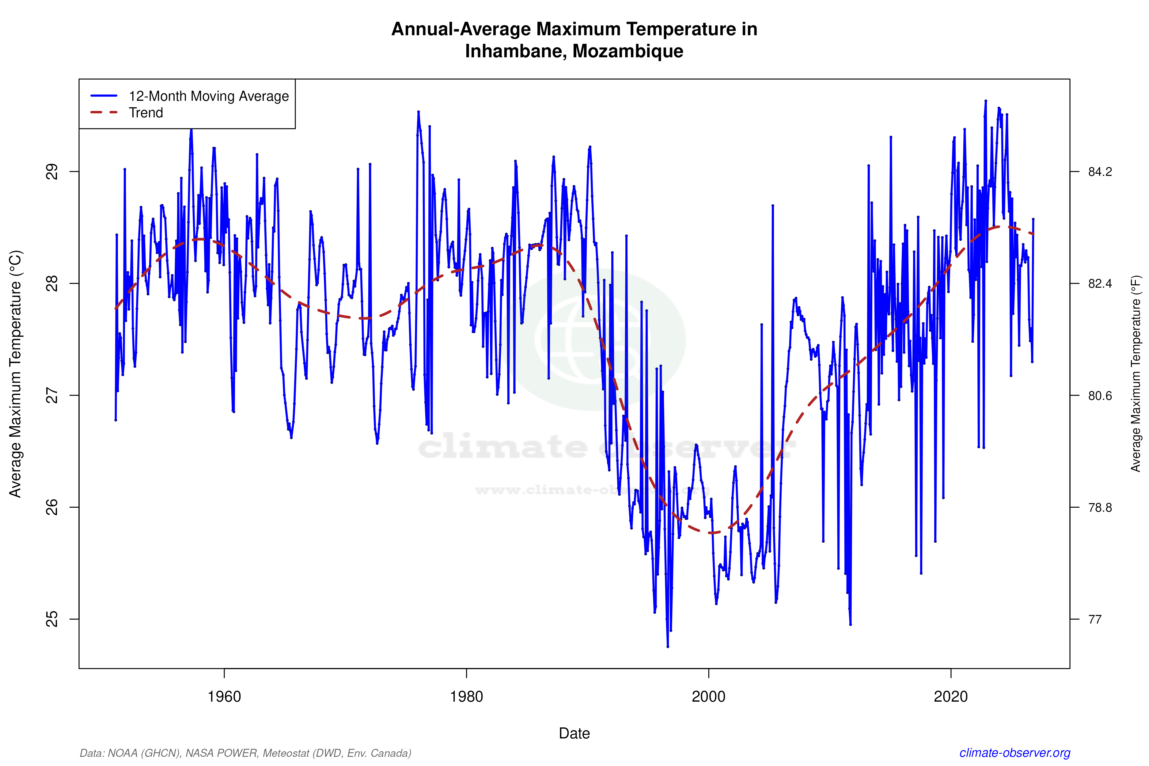 Climate 12-Month Moving Averages - Max Temperature 12-Month MA