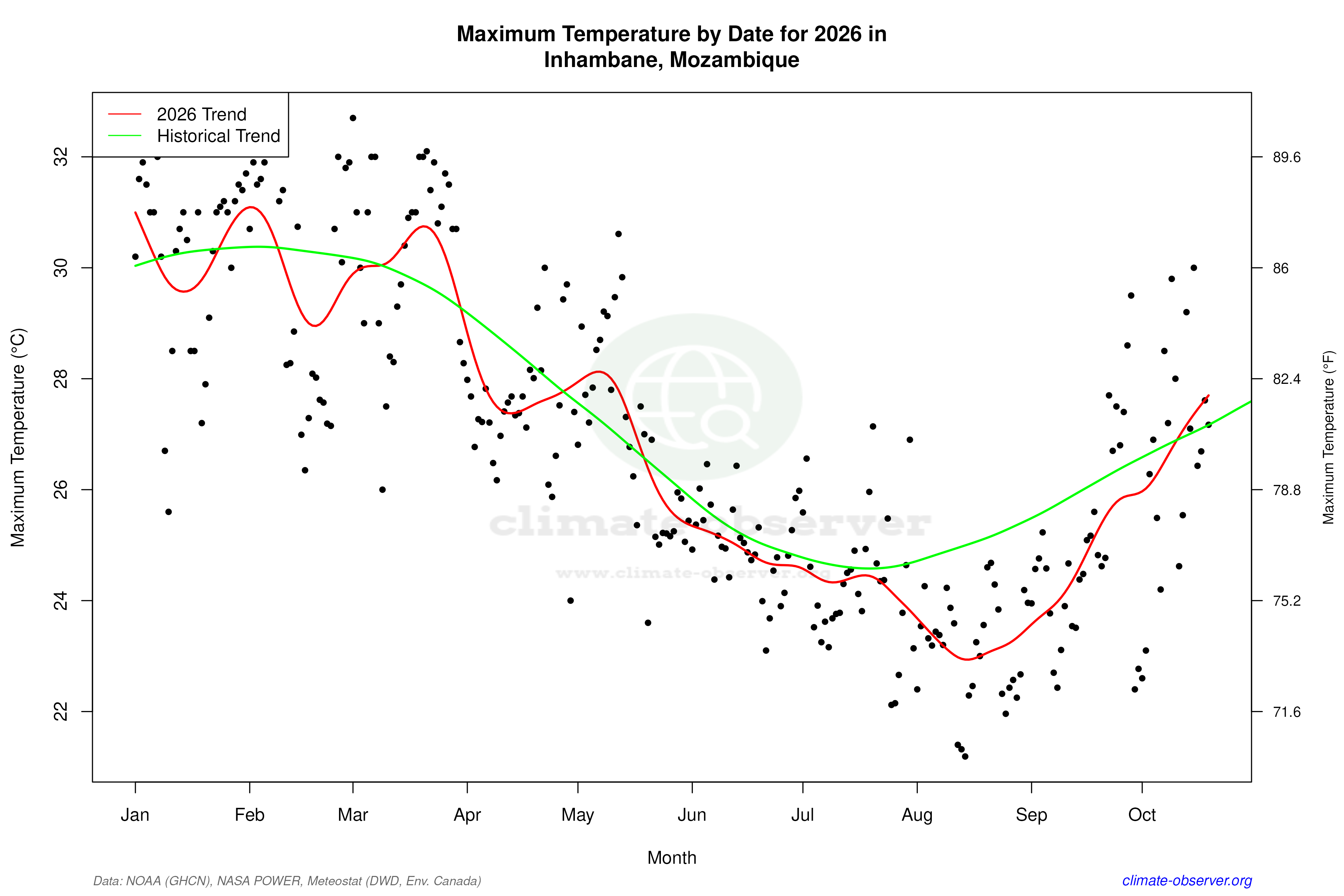 Current Year Climate Trends vs Historical - Max Temperature this Year