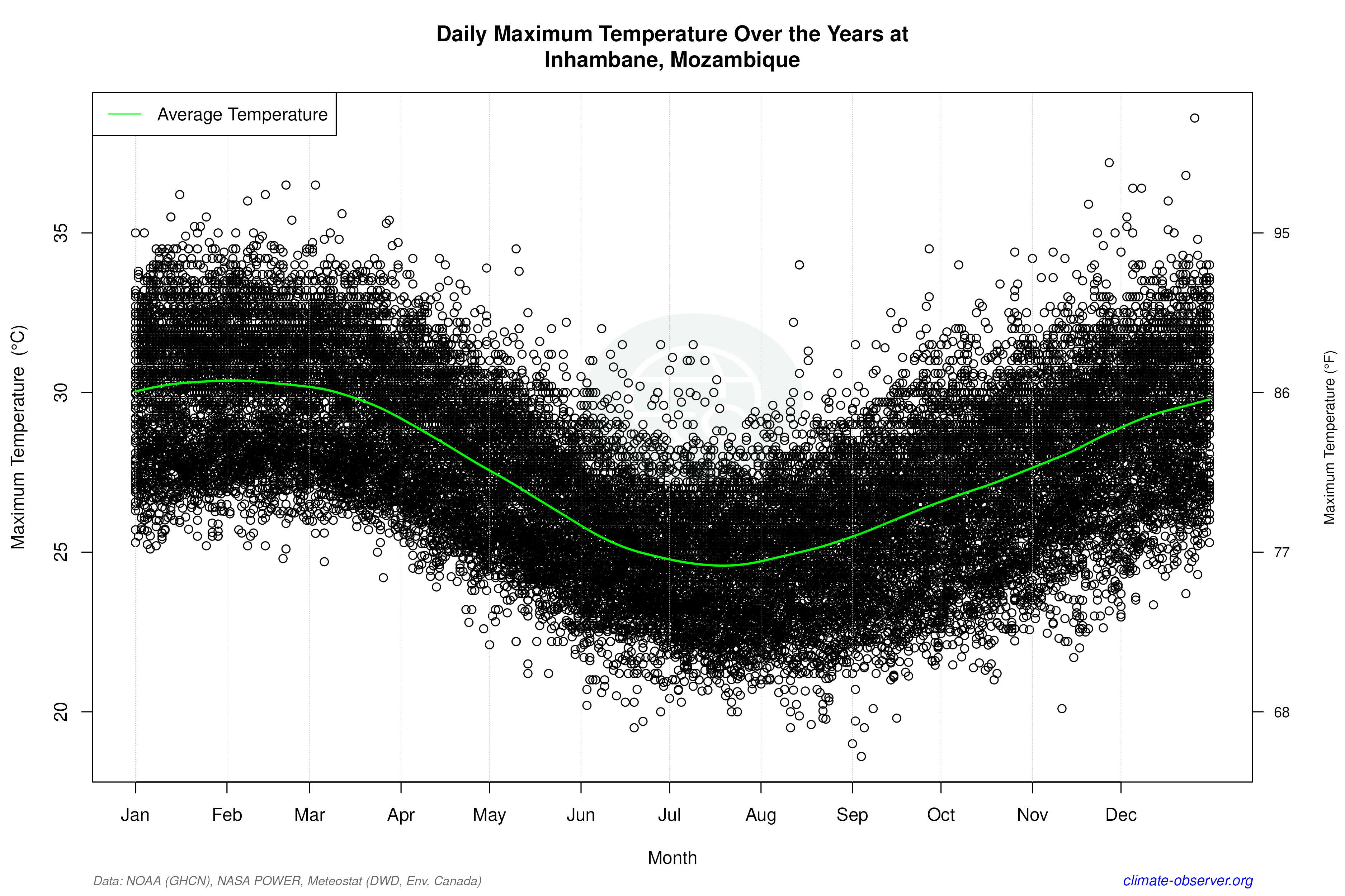 Daily Data Points and Averages Throughout the Year - Average Max Temperature Throughout Year