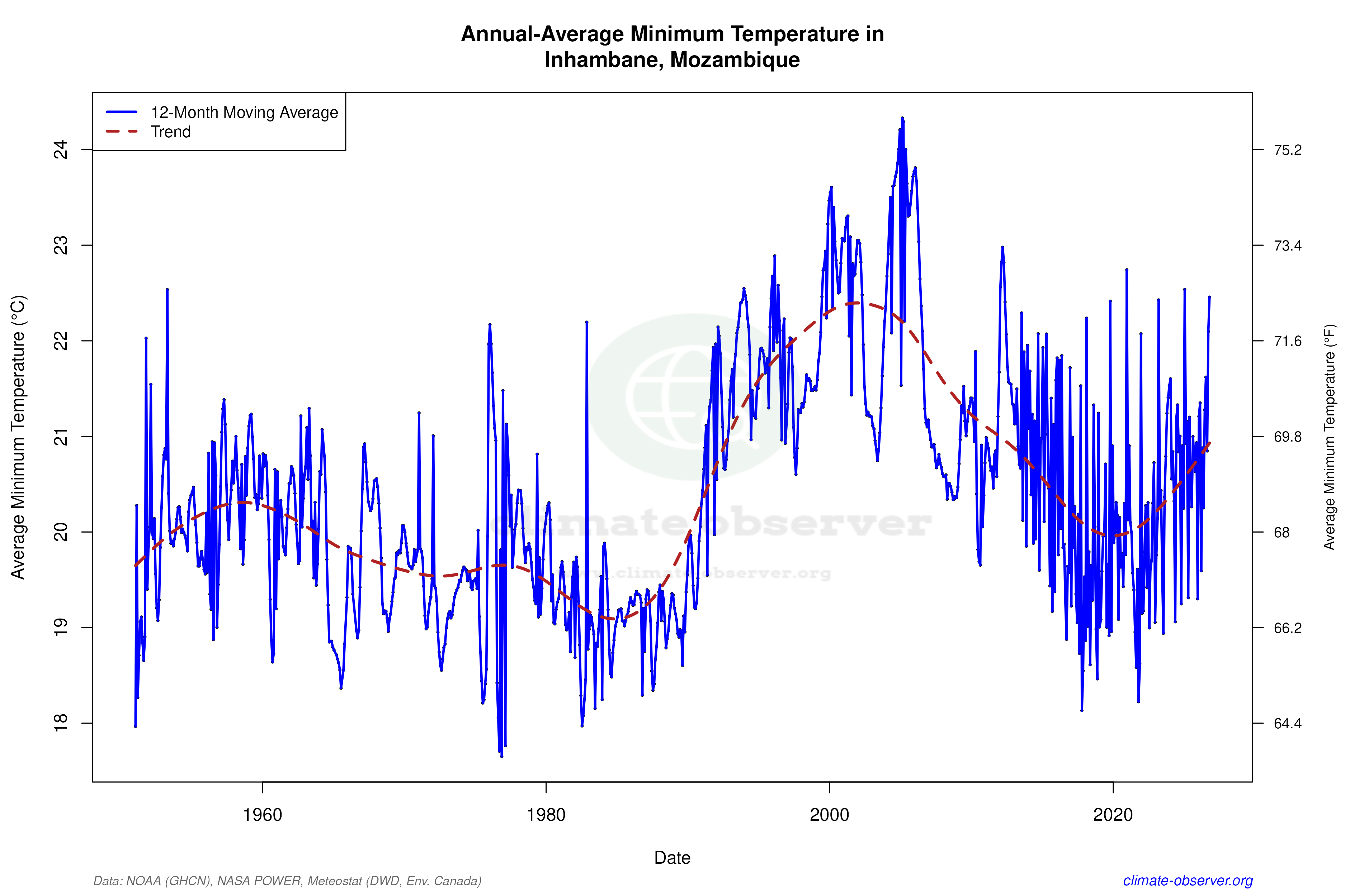 Climate 12-Month Moving Averages - Min Temperature 12-Month MA