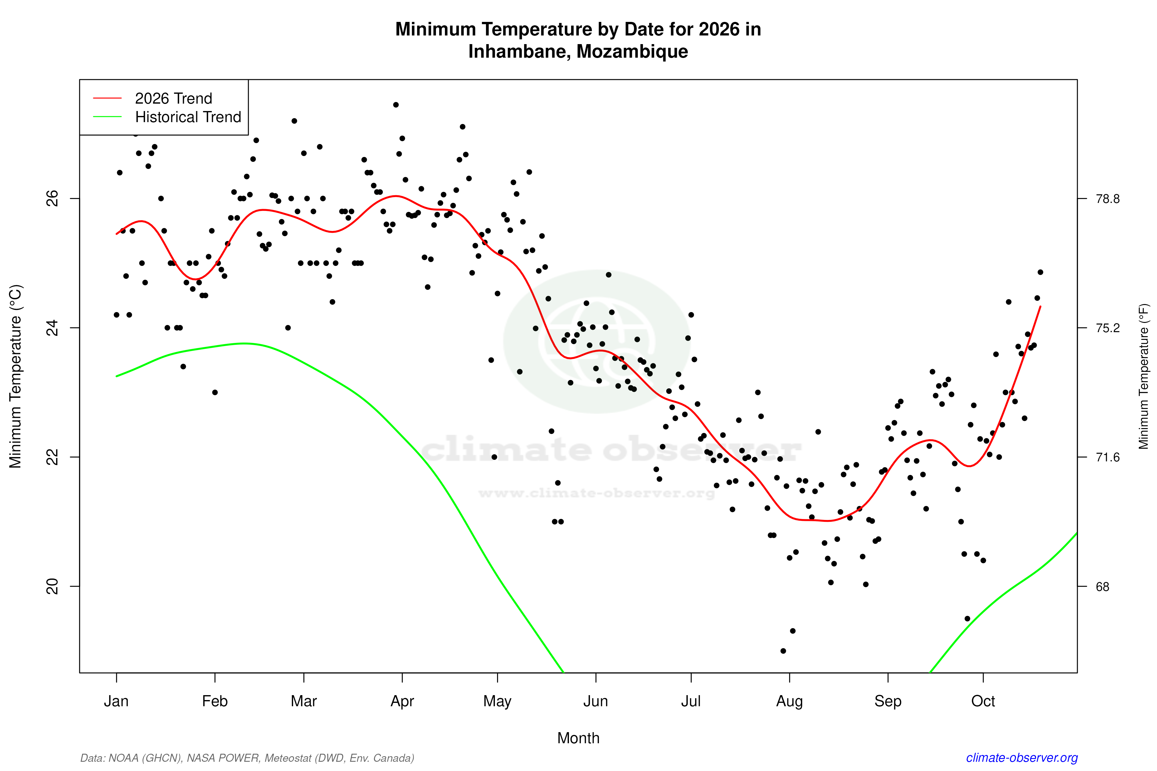 Current Year Climate Trends vs Historical - Min Temperature this Year