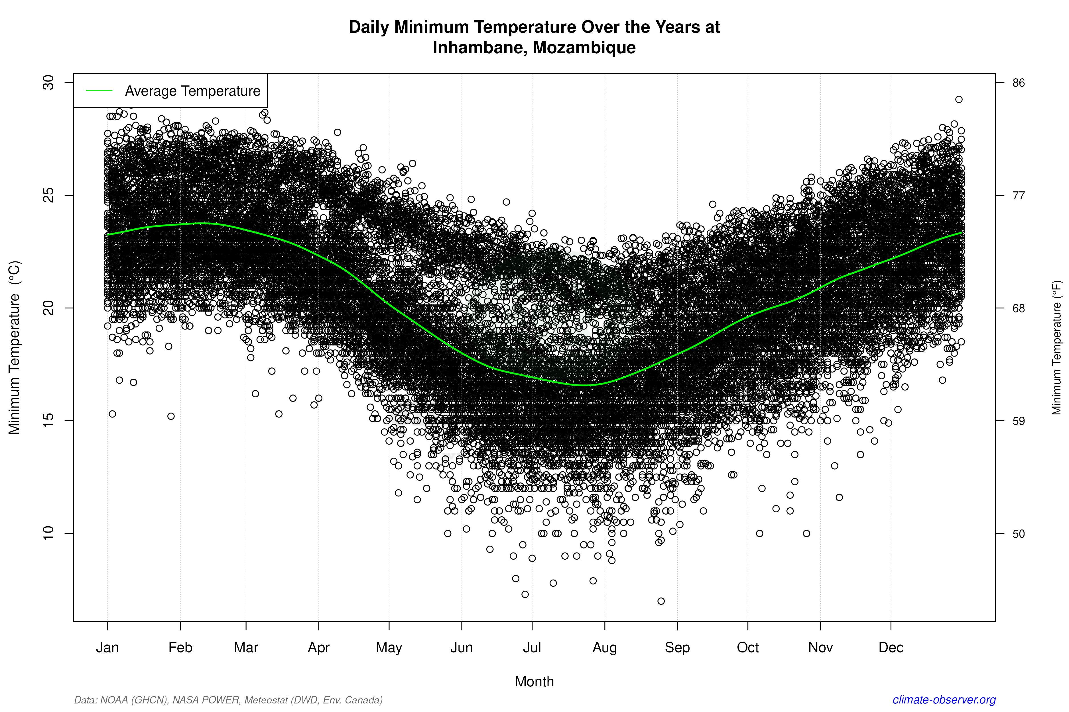 Daily Data Points and Averages Throughout the Year - Average Min Temperature Throughout Year