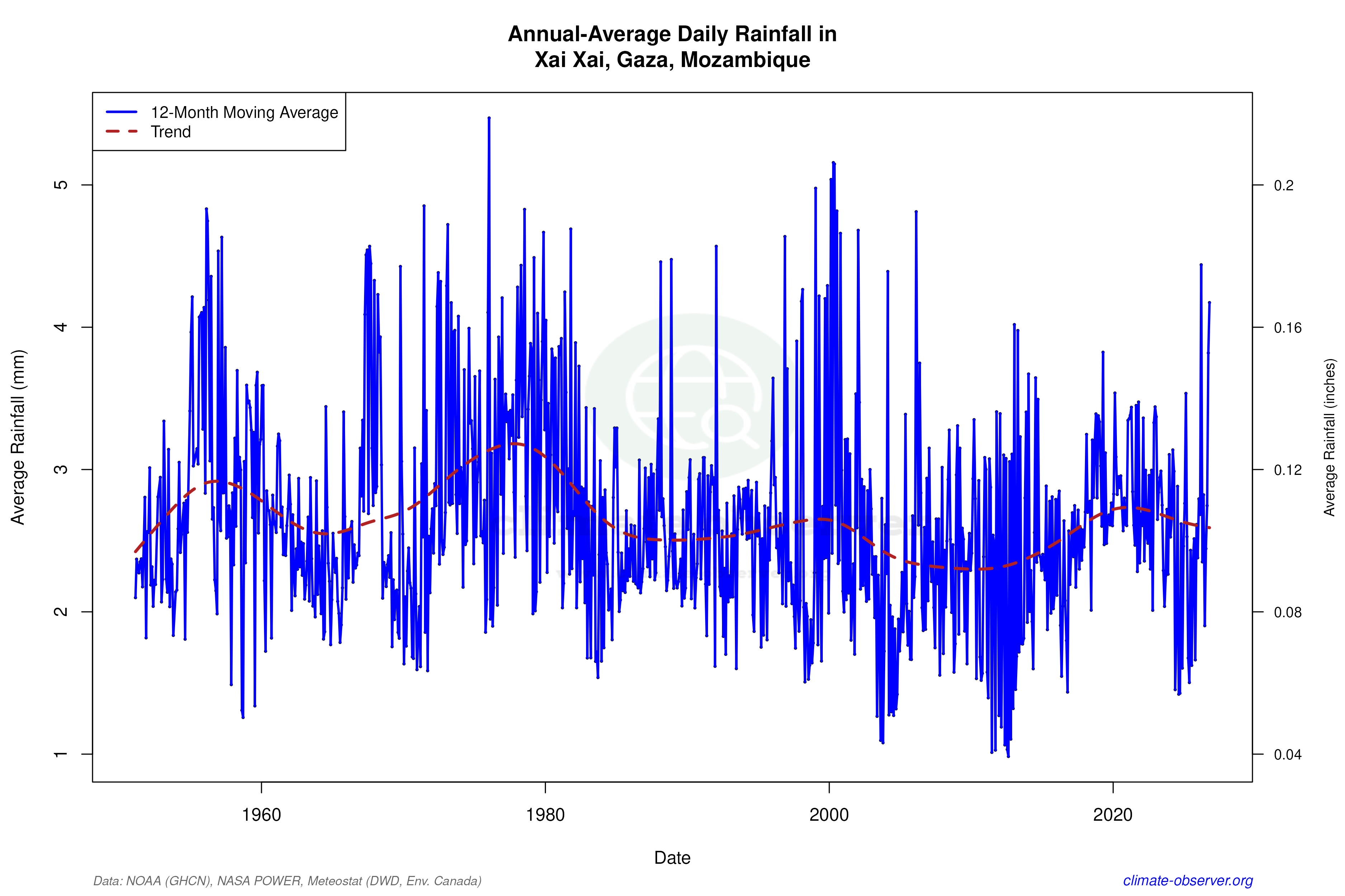 Climate 12-Month Moving Averages - Rainfall 12-Month MA