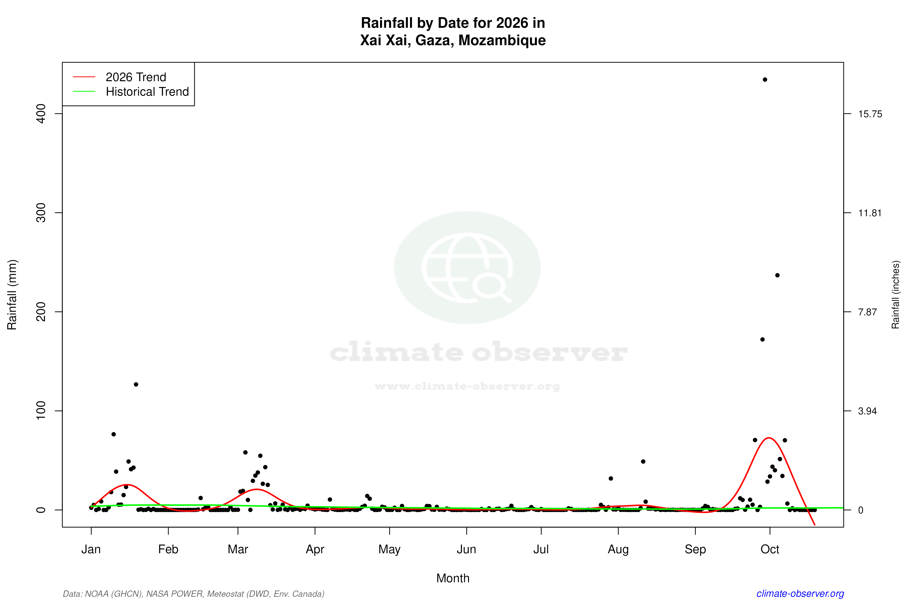 Current Year Climate Trends vs Historical - Rainfall this Year