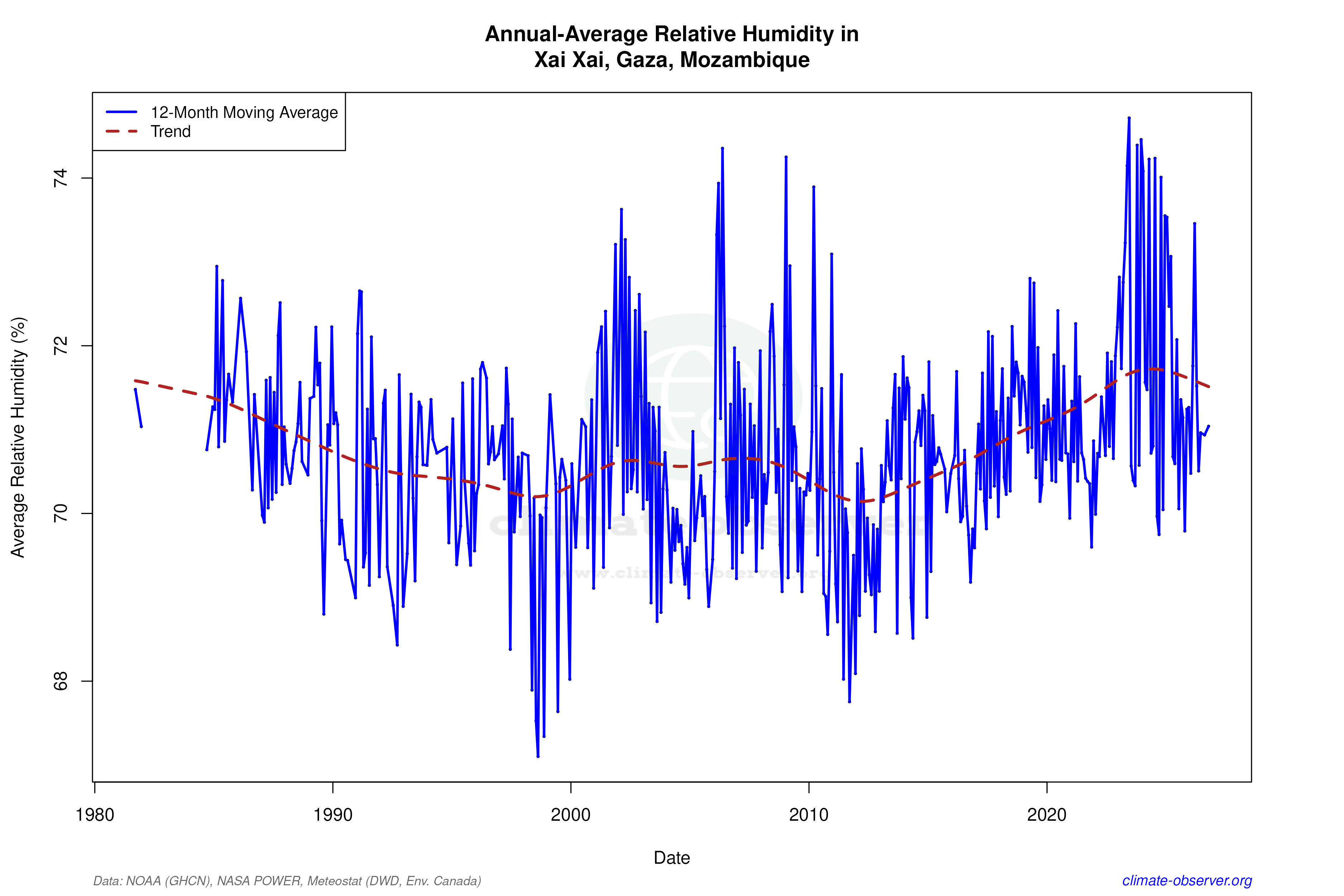 Climate 12-Month Moving Averages - Relative Humidity 12-Month MA