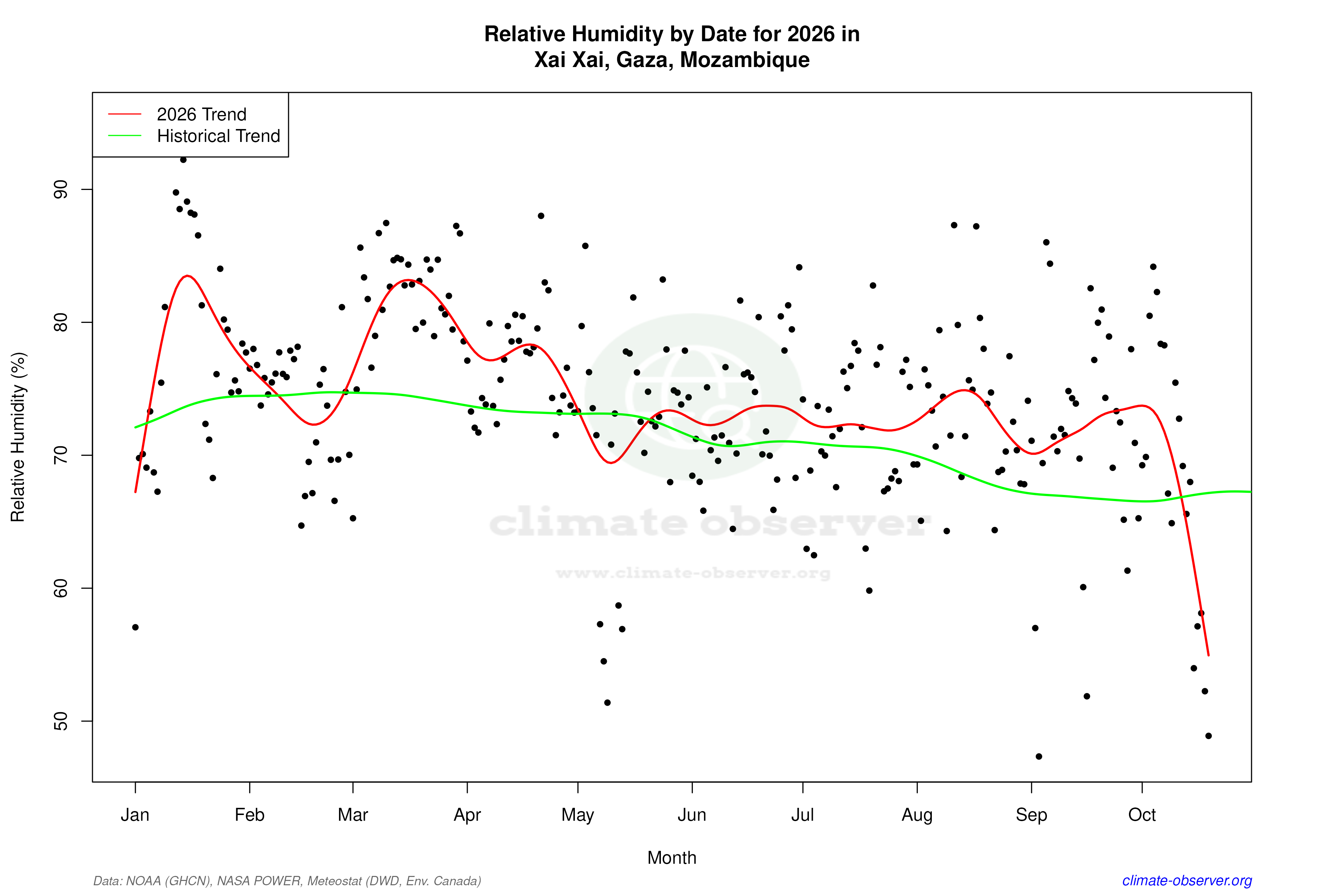 Current Year Climate Trends vs Historical - Relative Humidity this Year