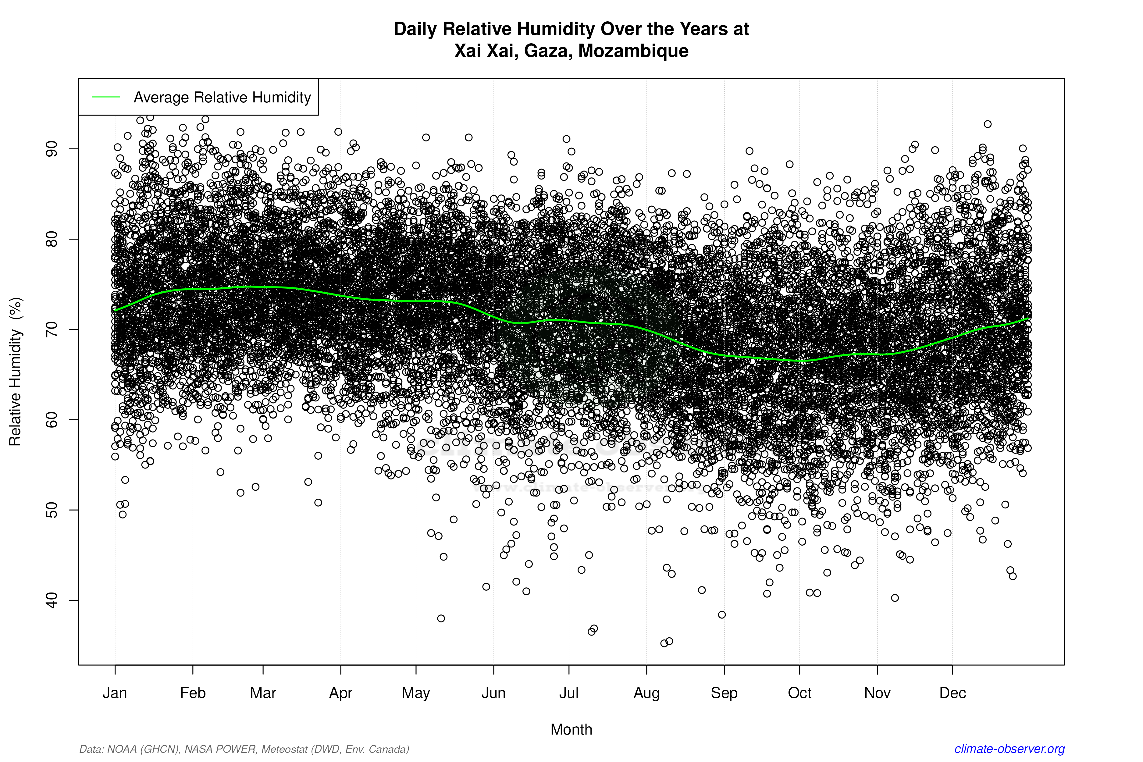 Daily Data Points and Averages Throughout the Year - Average Relative Humidity Throughout Year