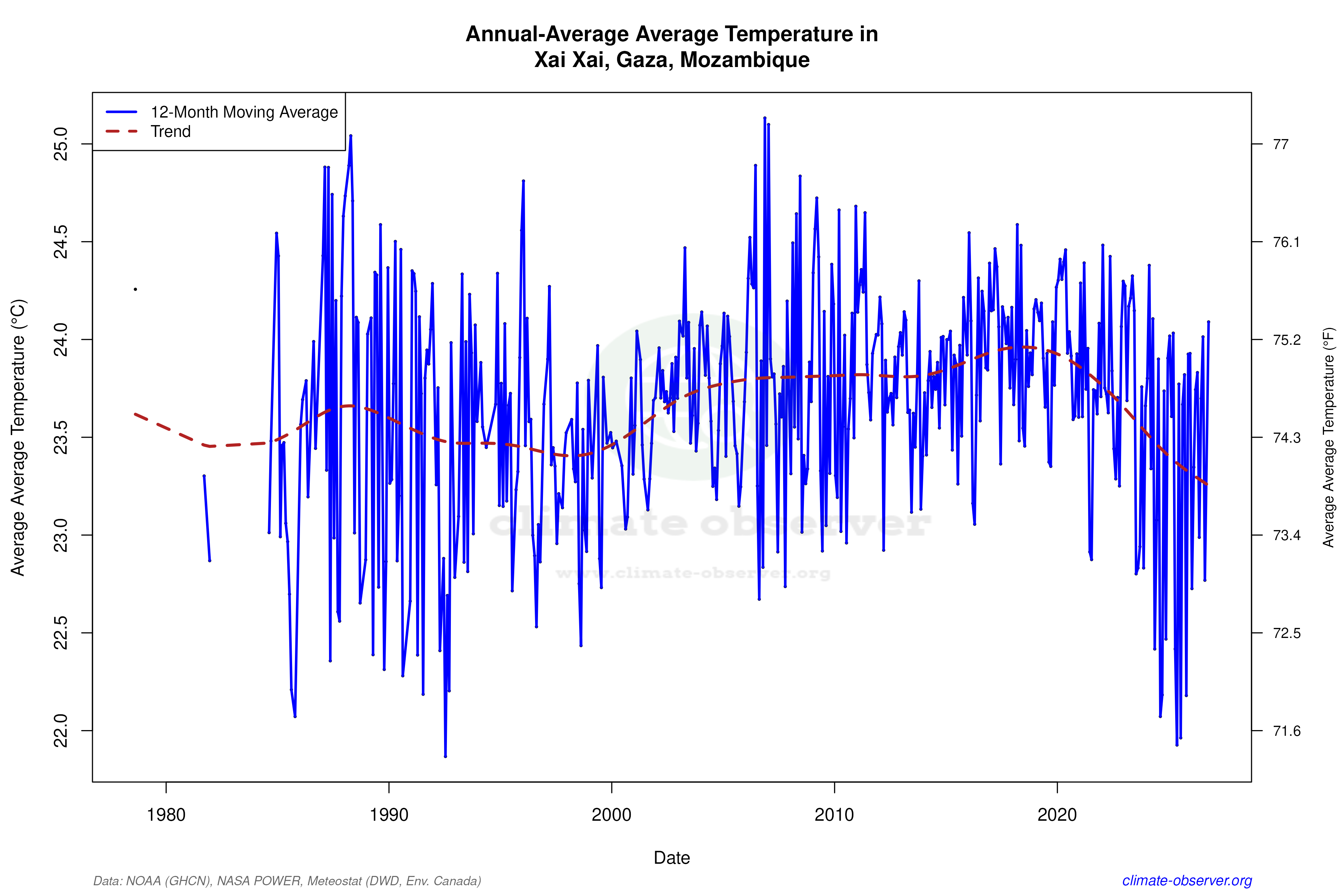 Climate 12-Month Moving Averages - Average Temperature 12-Month MA
