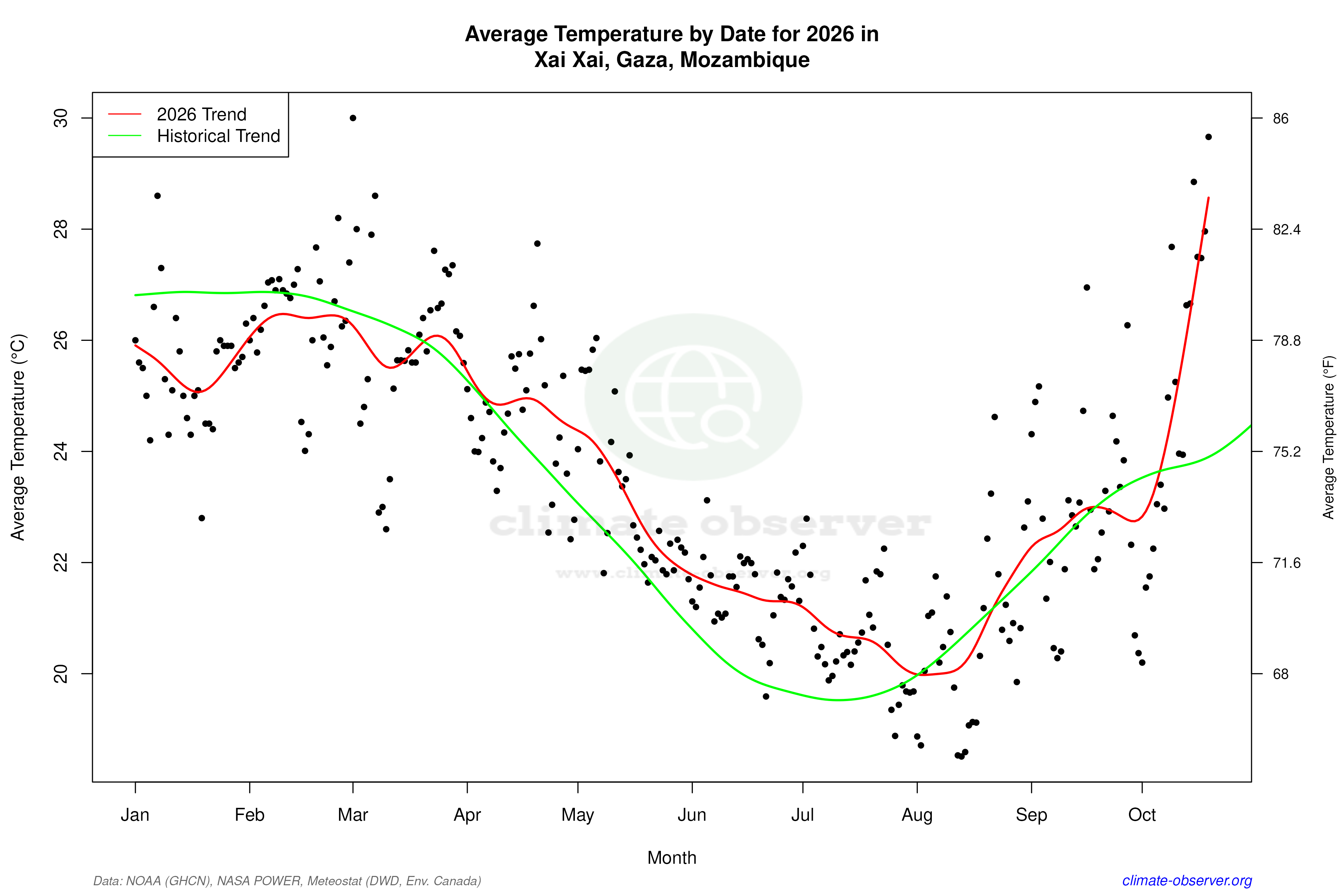 Current Year Climate Trends vs Historical - Average Temperature this Year