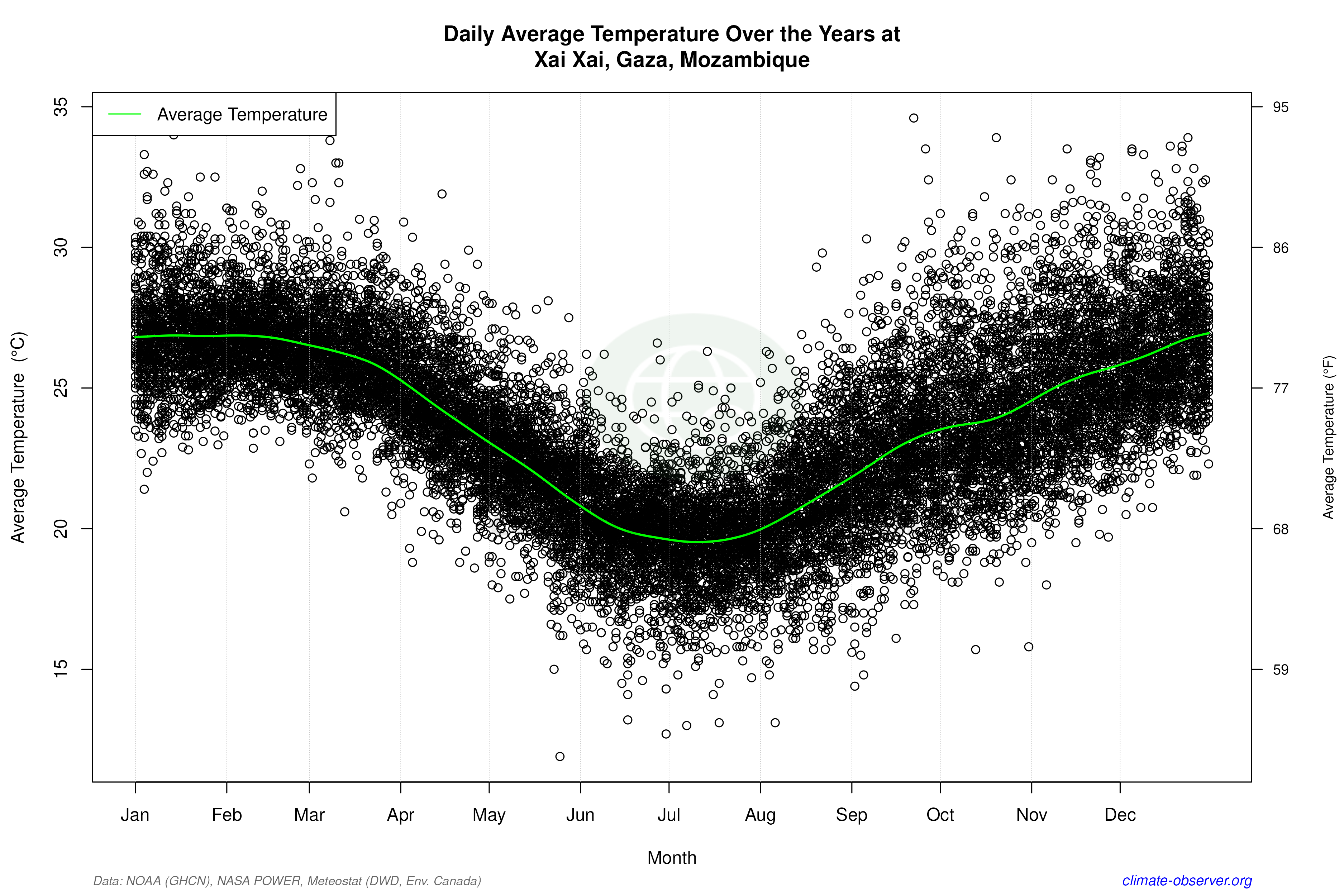Daily Data Points and Averages Throughout the Year - Average Temperature Throughout Year