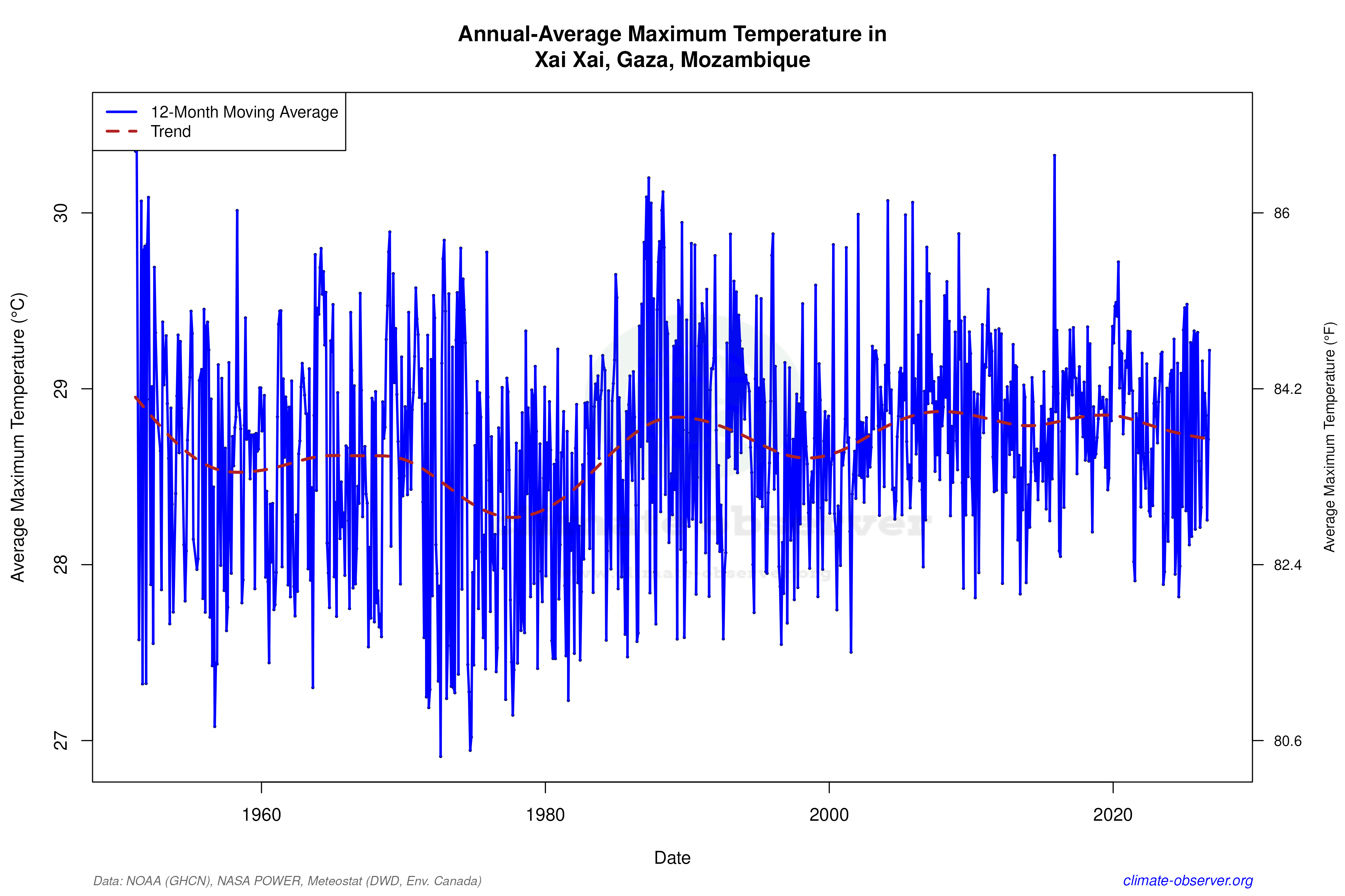 Climate 12-Month Moving Averages - Max Temperature 12-Month MA