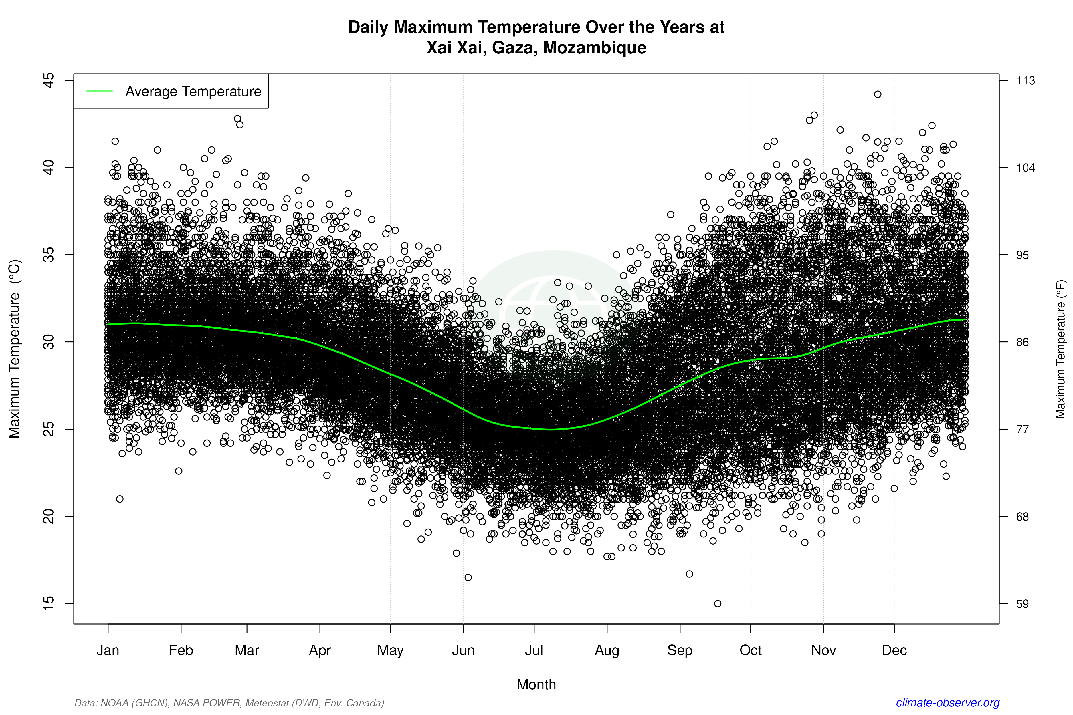 Daily Data Points and Averages Throughout the Year - Average Max Temperature Throughout Year