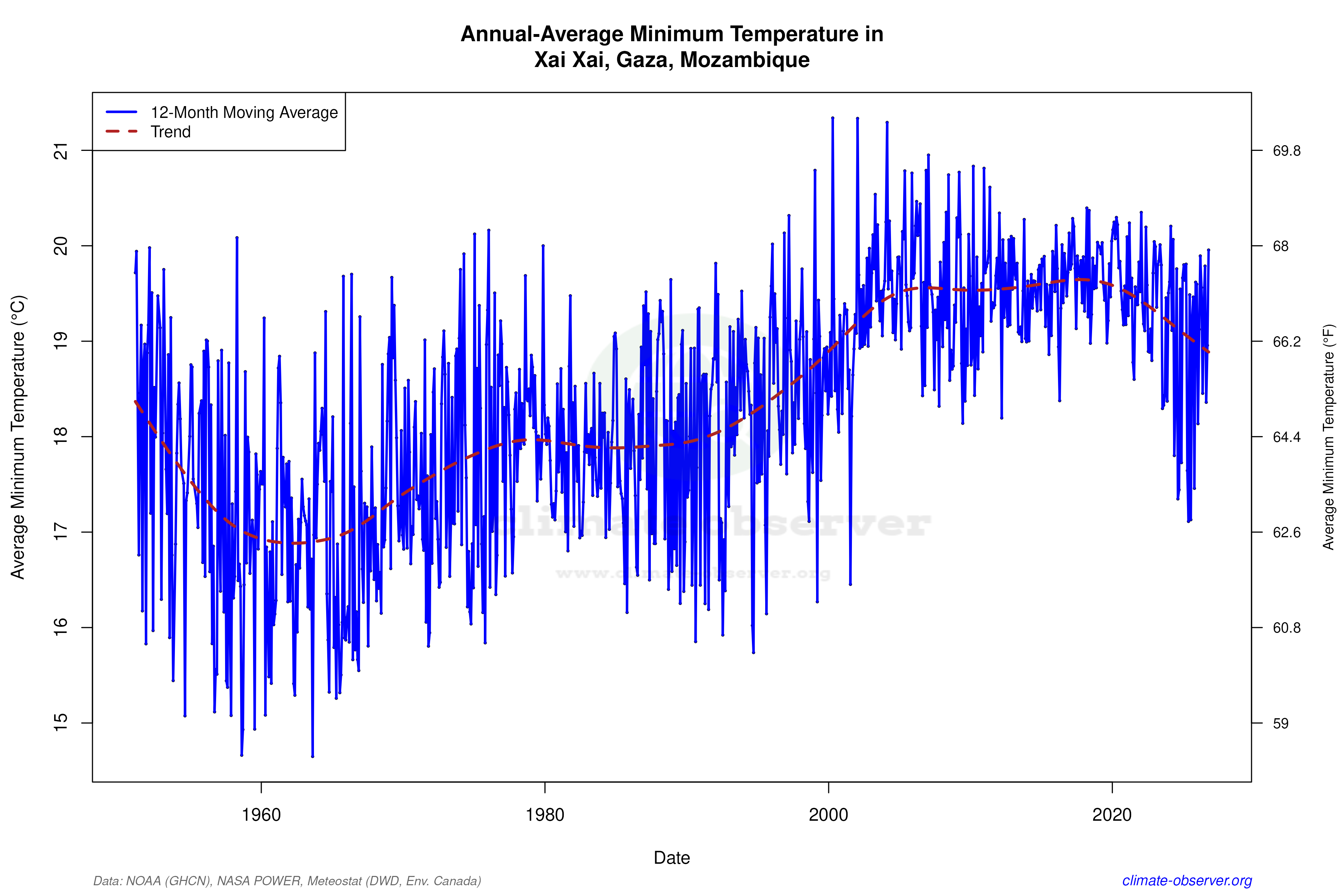 Climate 12-Month Moving Averages - Min Temperature 12-Month MA