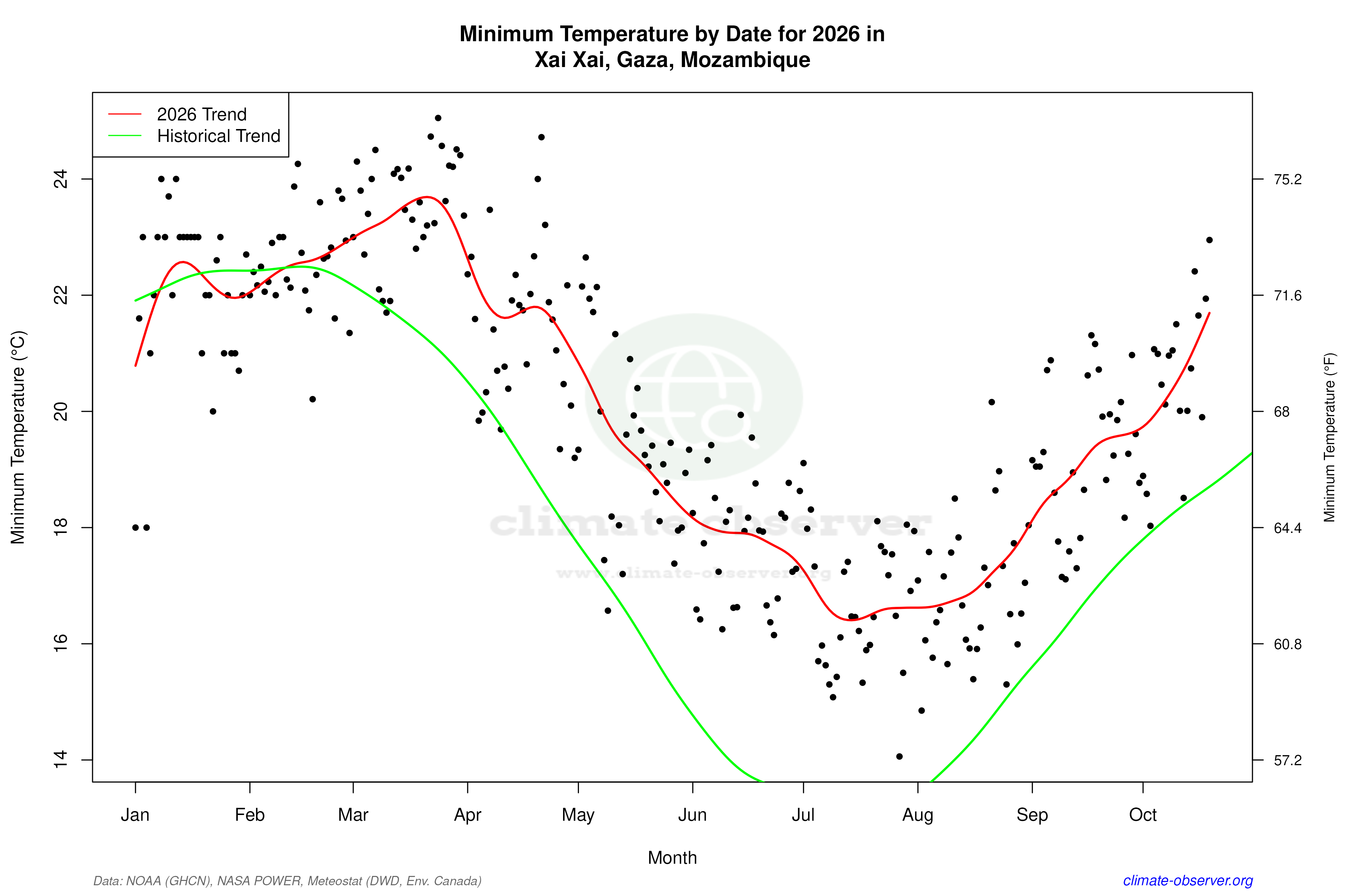 Current Year Climate Trends vs Historical - Min Temperature this Year