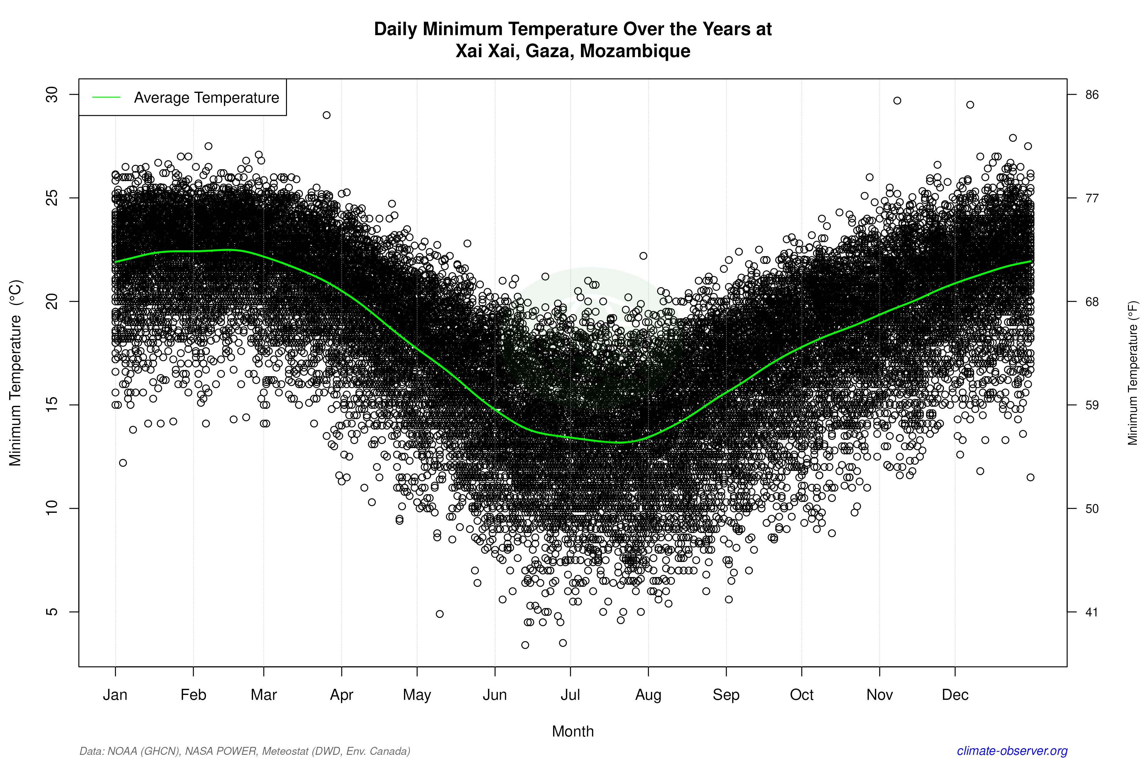 Daily Data Points and Averages Throughout the Year - Average Min Temperature Throughout Year