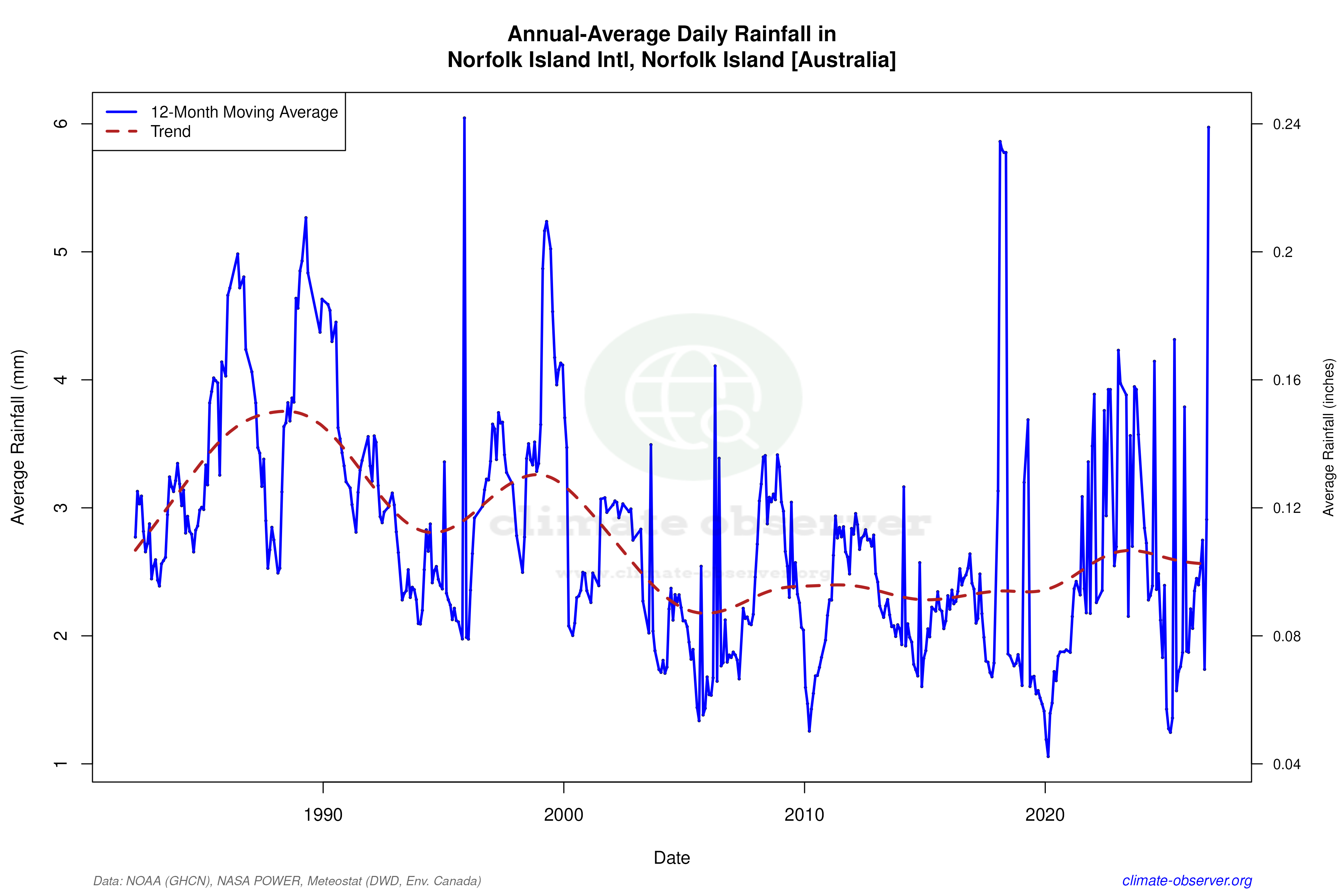 Climate 12-Month Moving Averages - Rainfall 12-Month MA