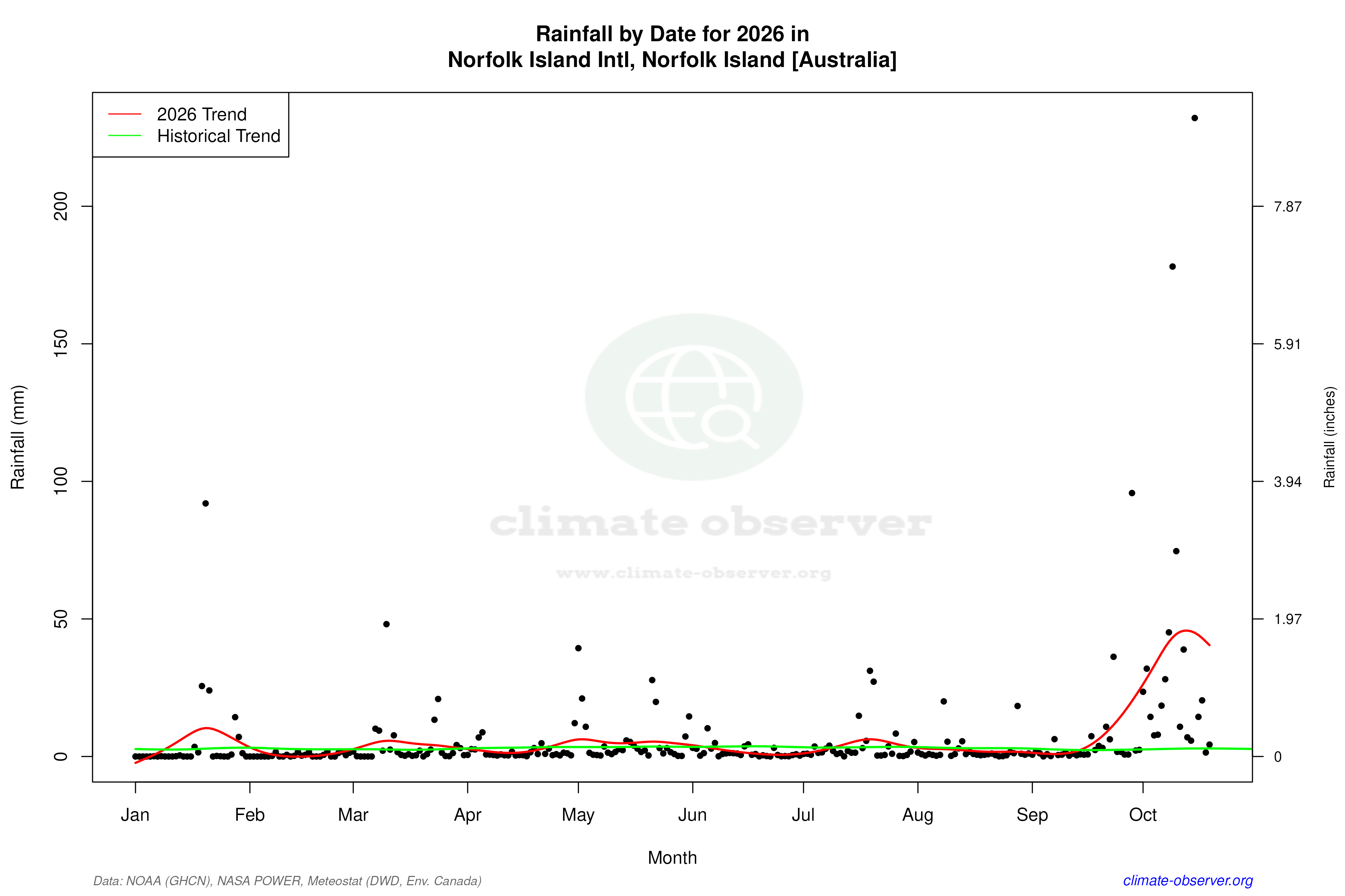 Current Year Climate Trends vs Historical - Rainfall this Year