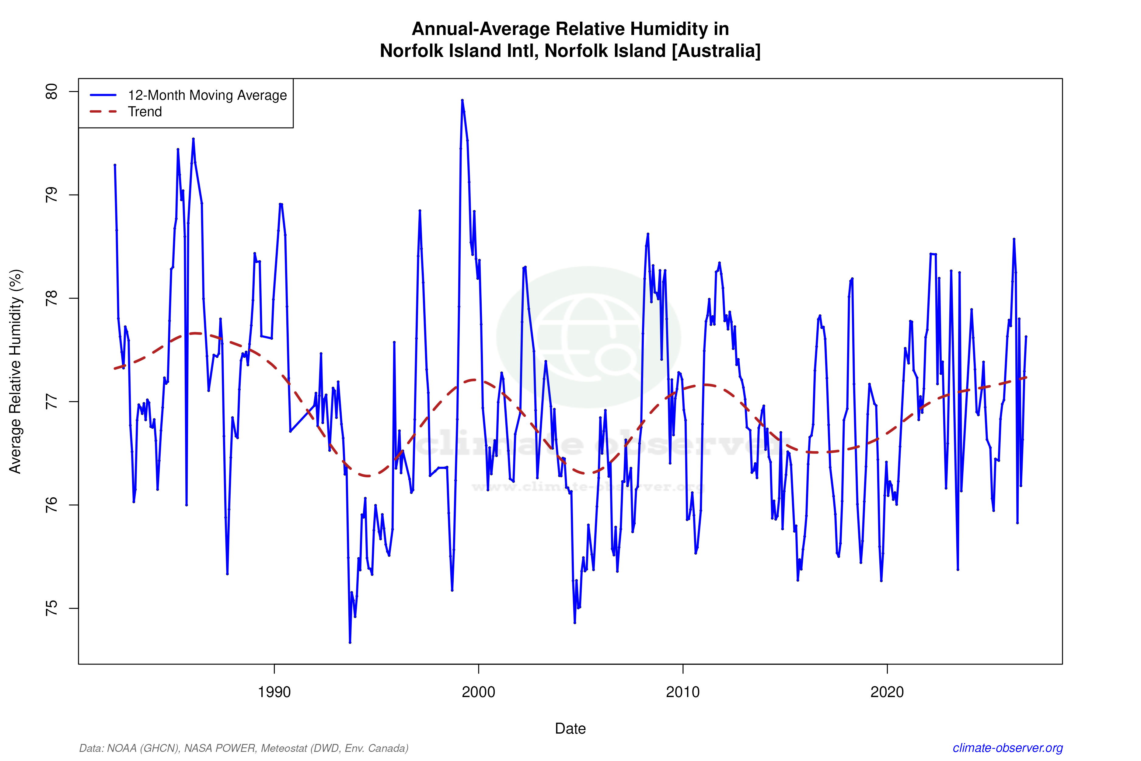 Climate 12-Month Moving Averages - Relative Humidity 12-Month MA