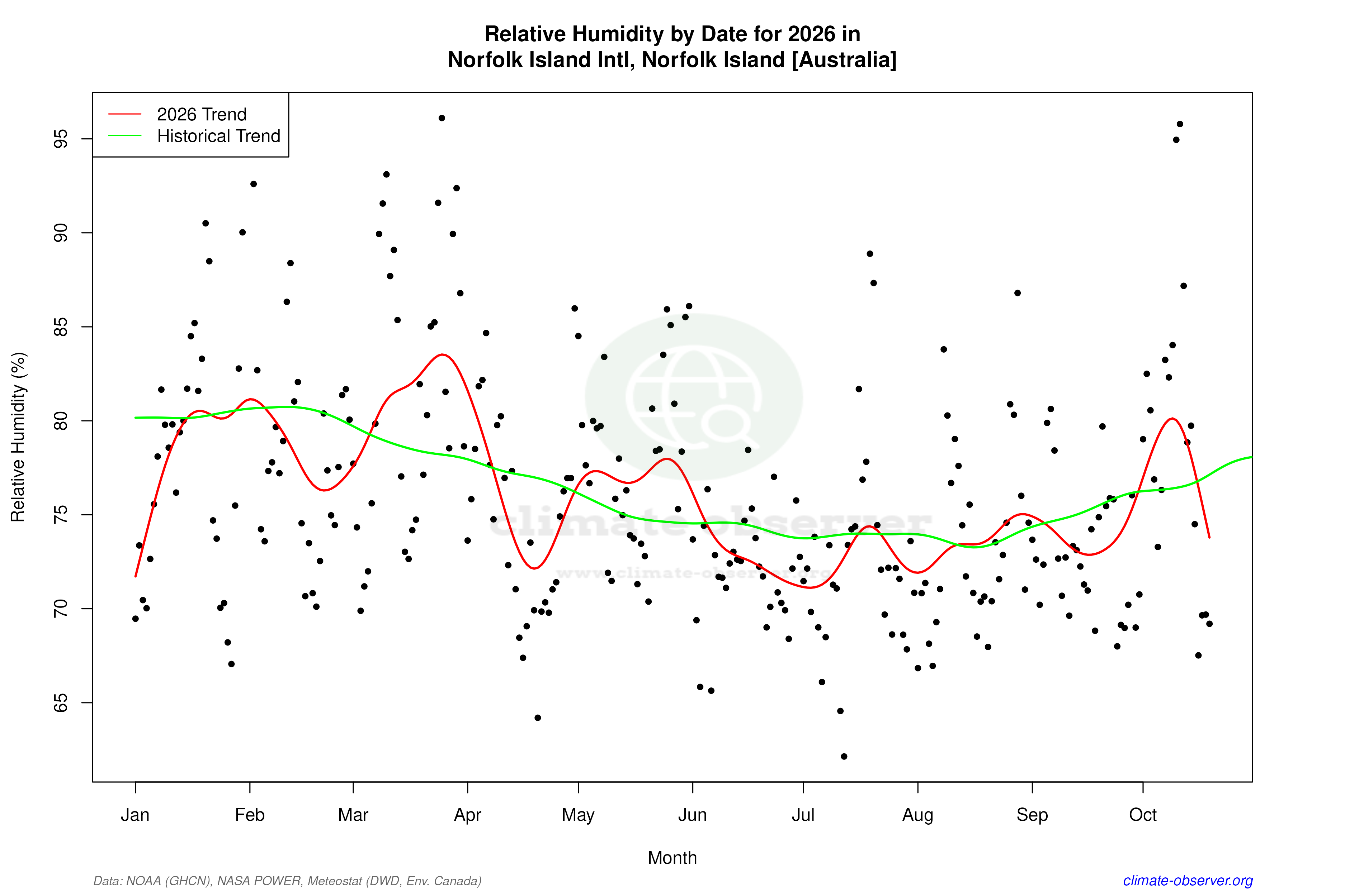 Current Year Climate Trends vs Historical - Relative Humidity this Year