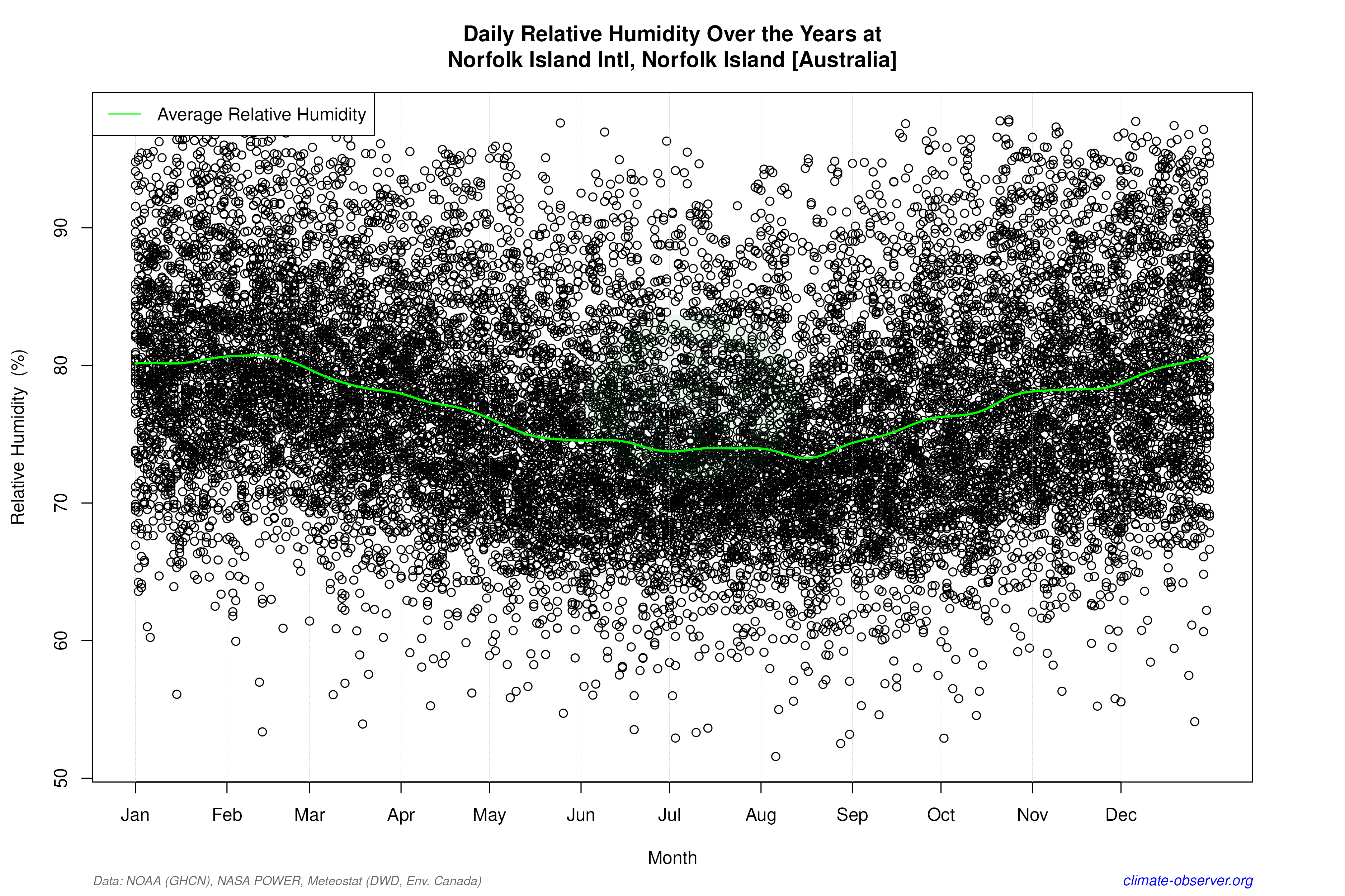 Daily Data Points and Averages Throughout the Year - Average Relative Humidity Throughout Year
