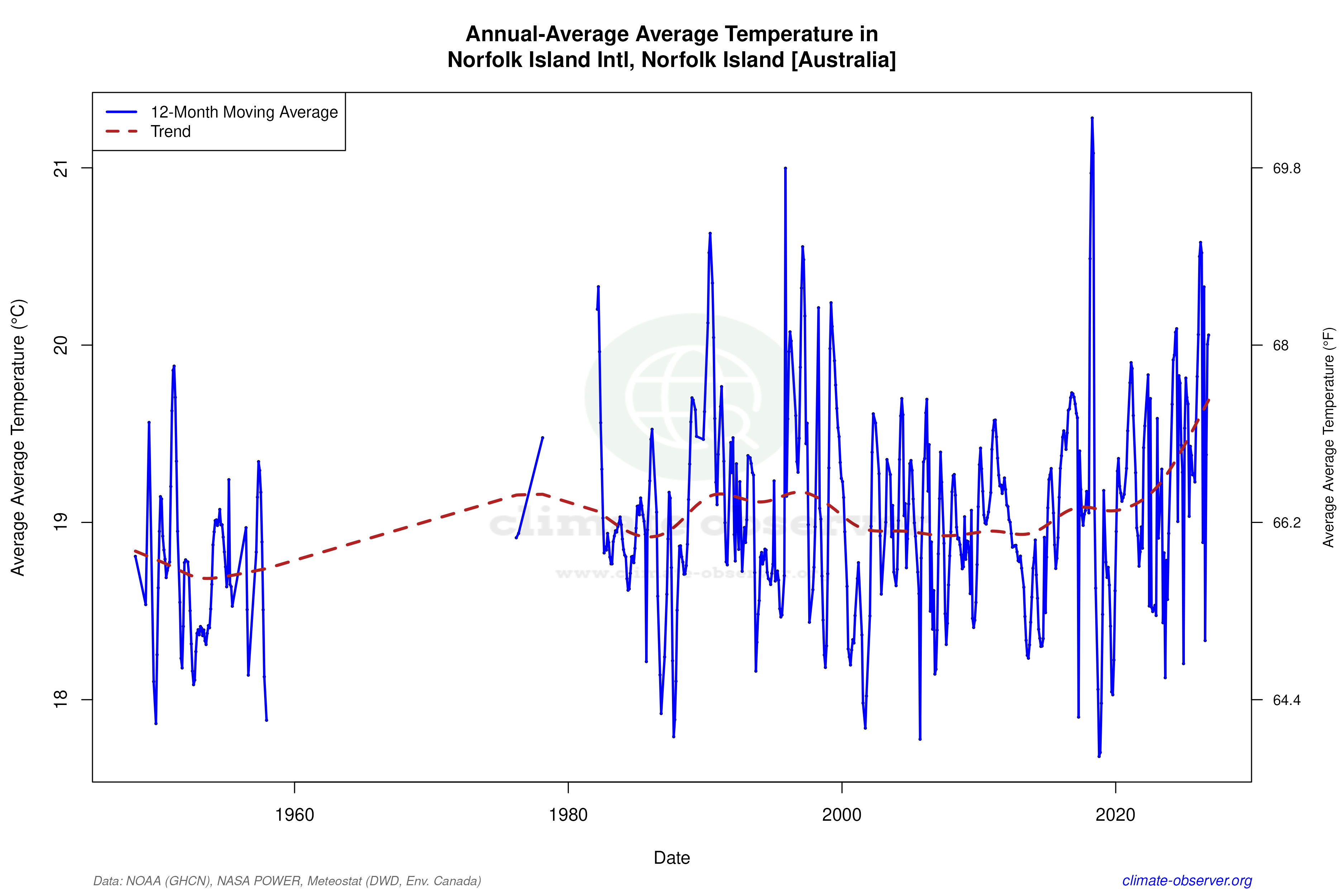 Climate 12-Month Moving Averages - Average Temperature 12-Month MA