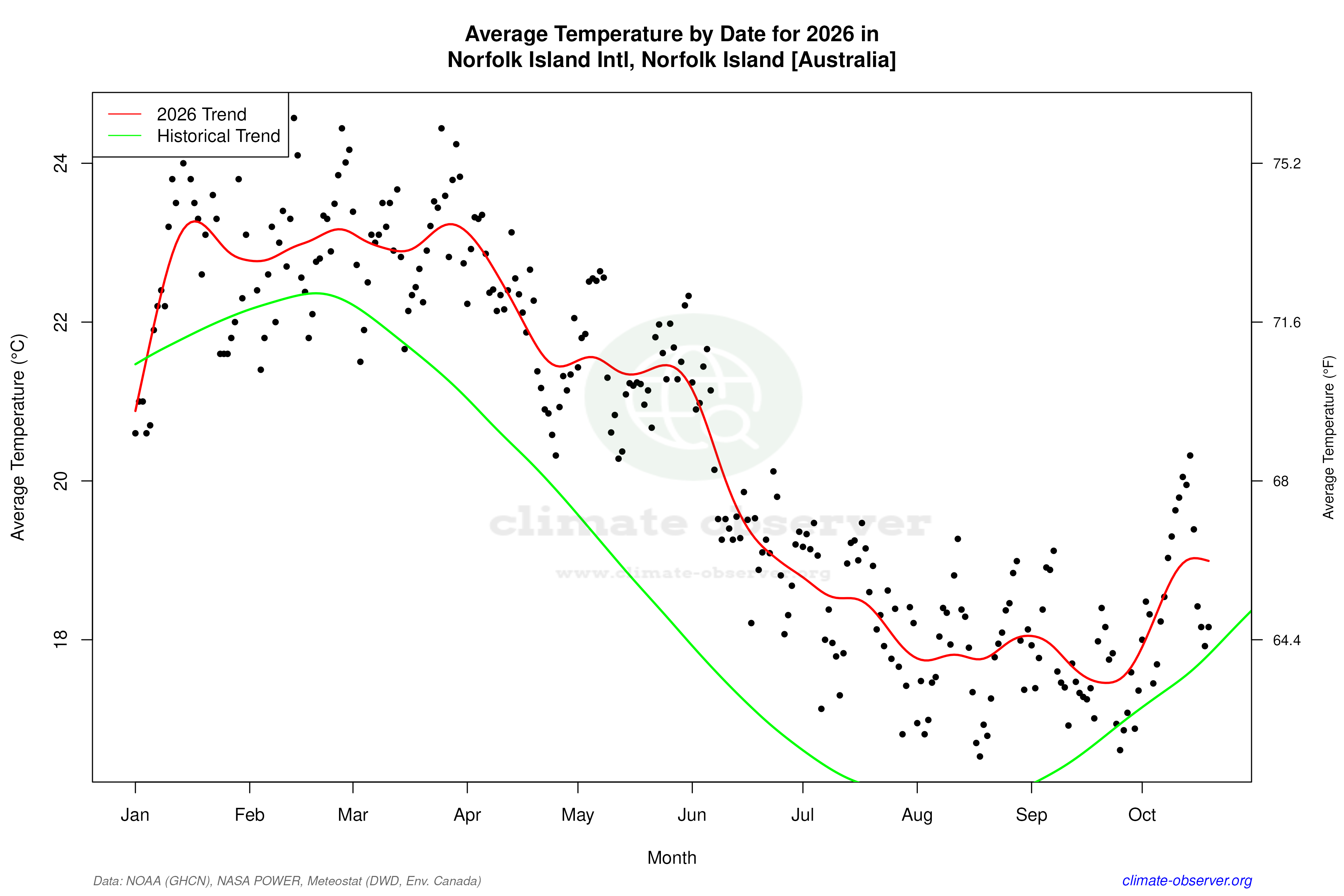 Current Year Climate Trends vs Historical - Average Temperature this Year