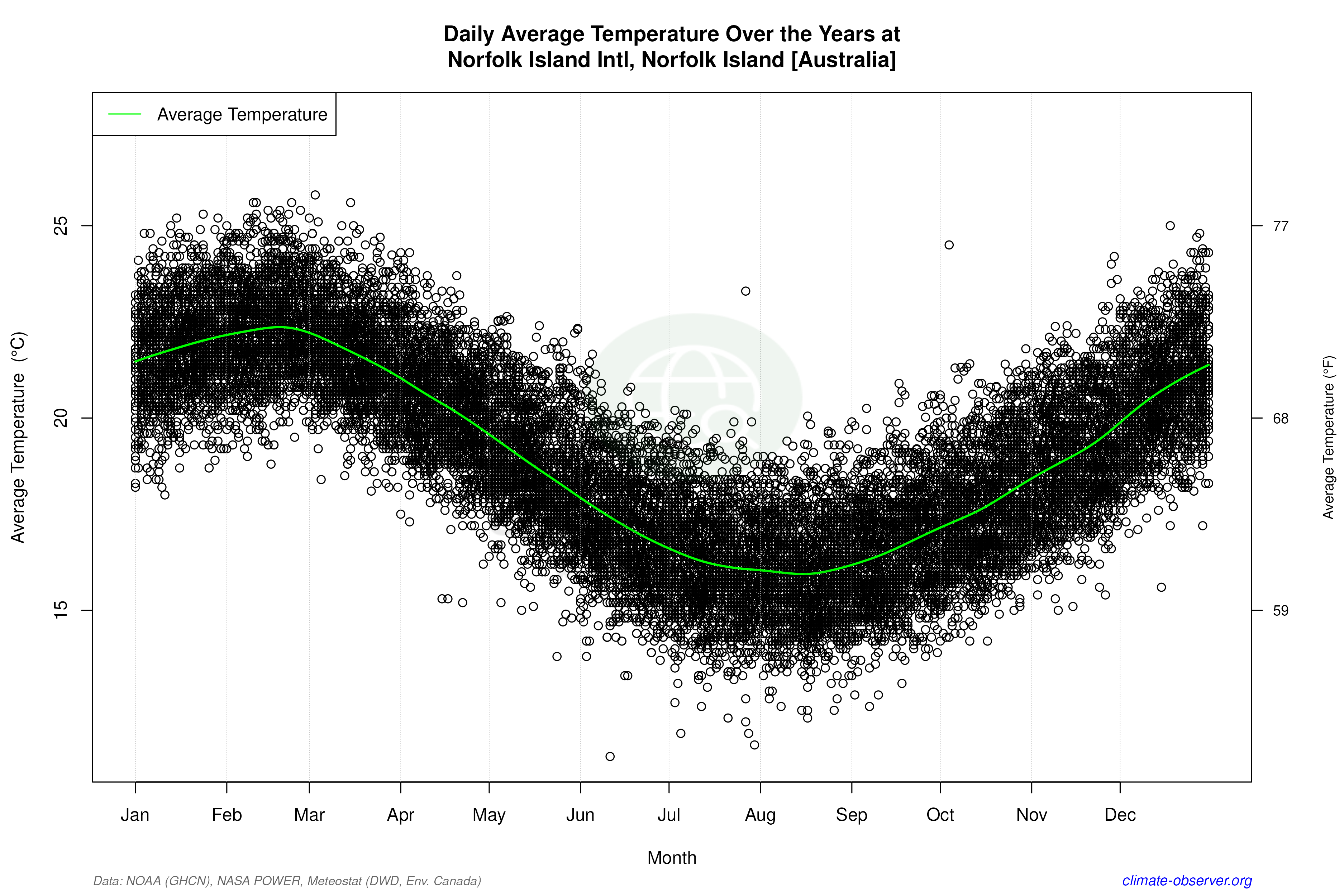 Daily Data Points and Averages Throughout the Year - Average Temperature Throughout Year