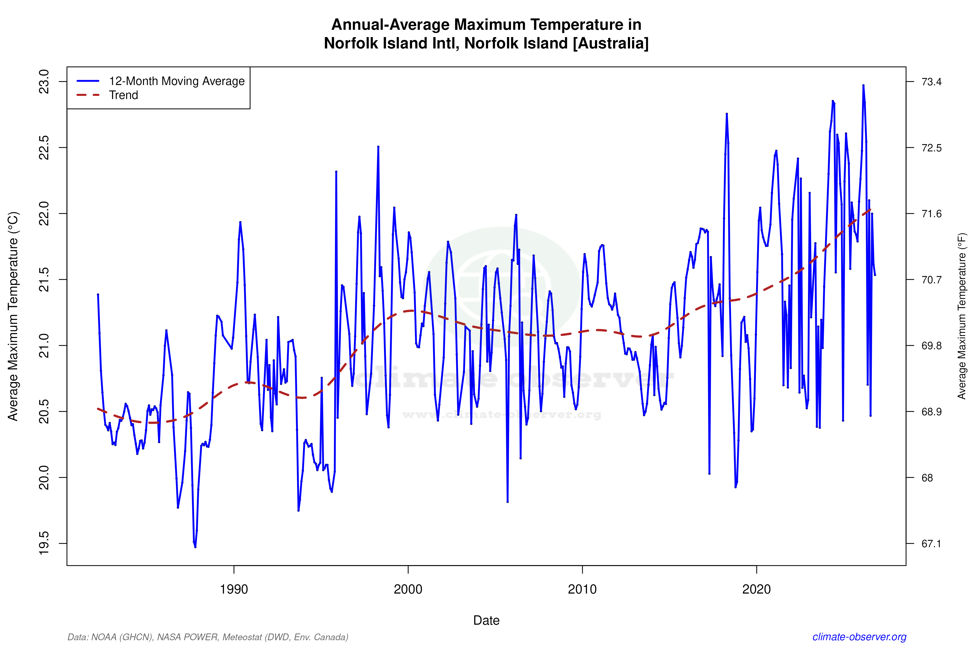 Climate 12-Month Moving Averages - Max Temperature 12-Month MA