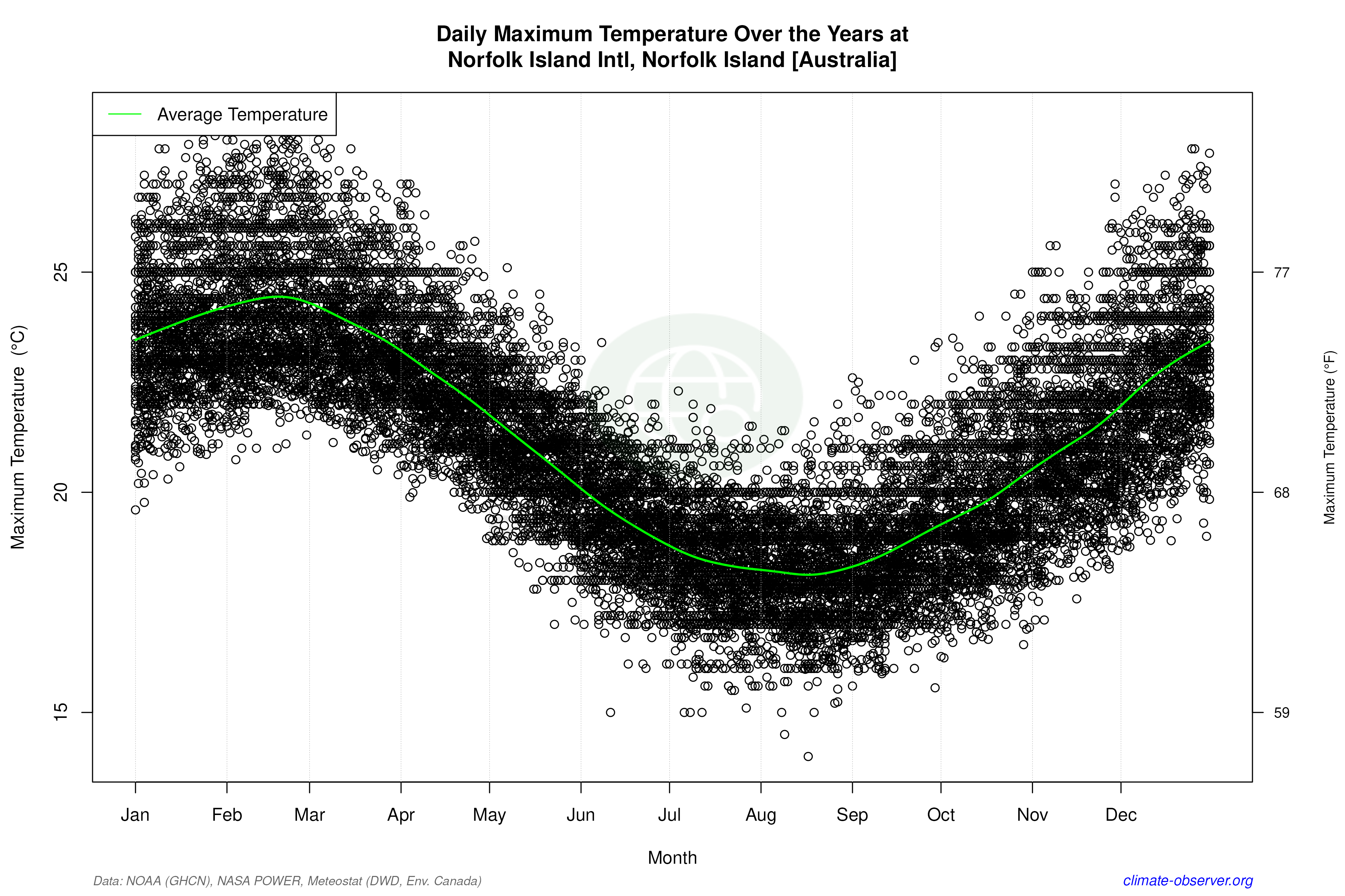 Daily Data Points and Averages Throughout the Year - Average Max Temperature Throughout Year