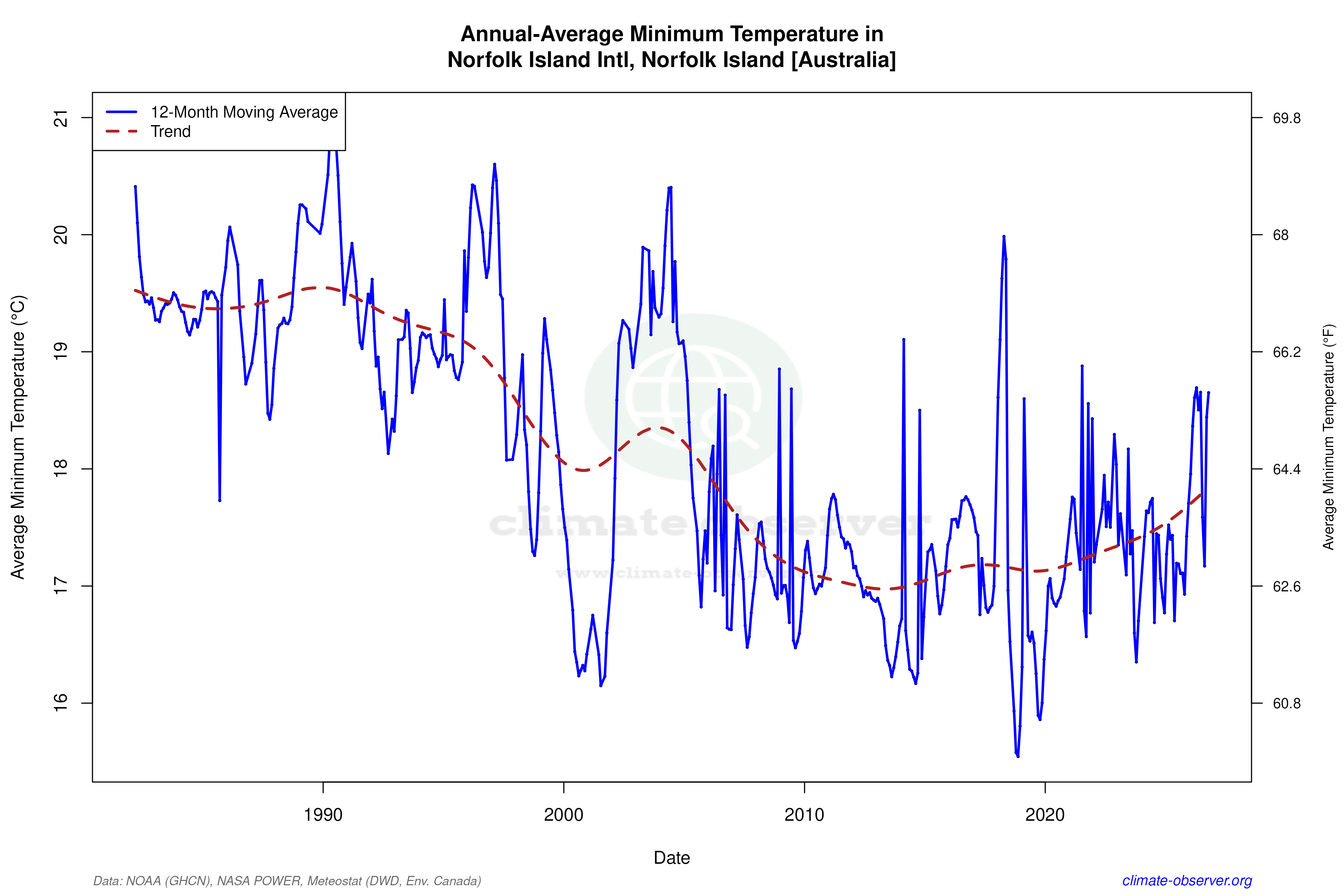 Climate 12-Month Moving Averages - Min Temperature 12-Month MA