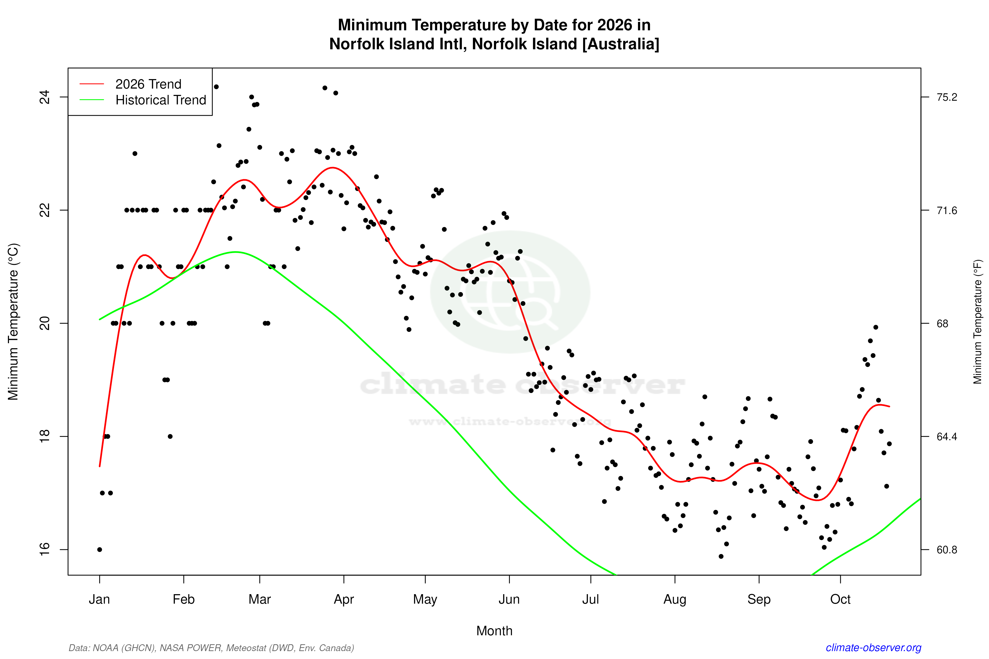 Current Year Climate Trends vs Historical - Min Temperature this Year