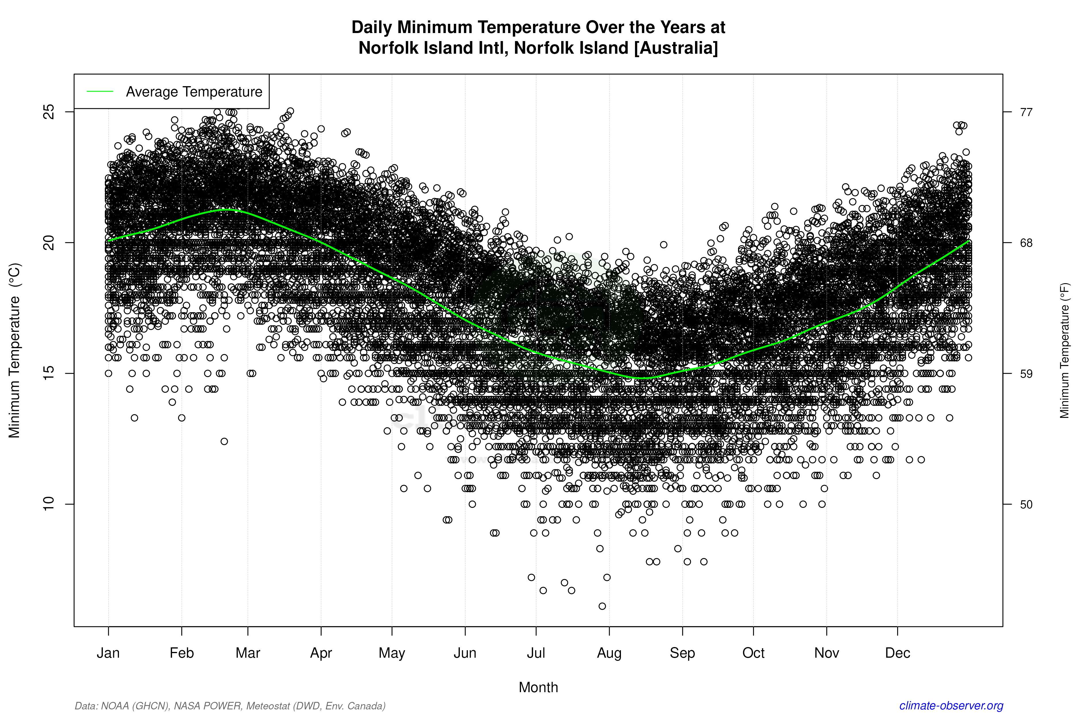 Daily Data Points and Averages Throughout the Year - Average Min Temperature Throughout Year