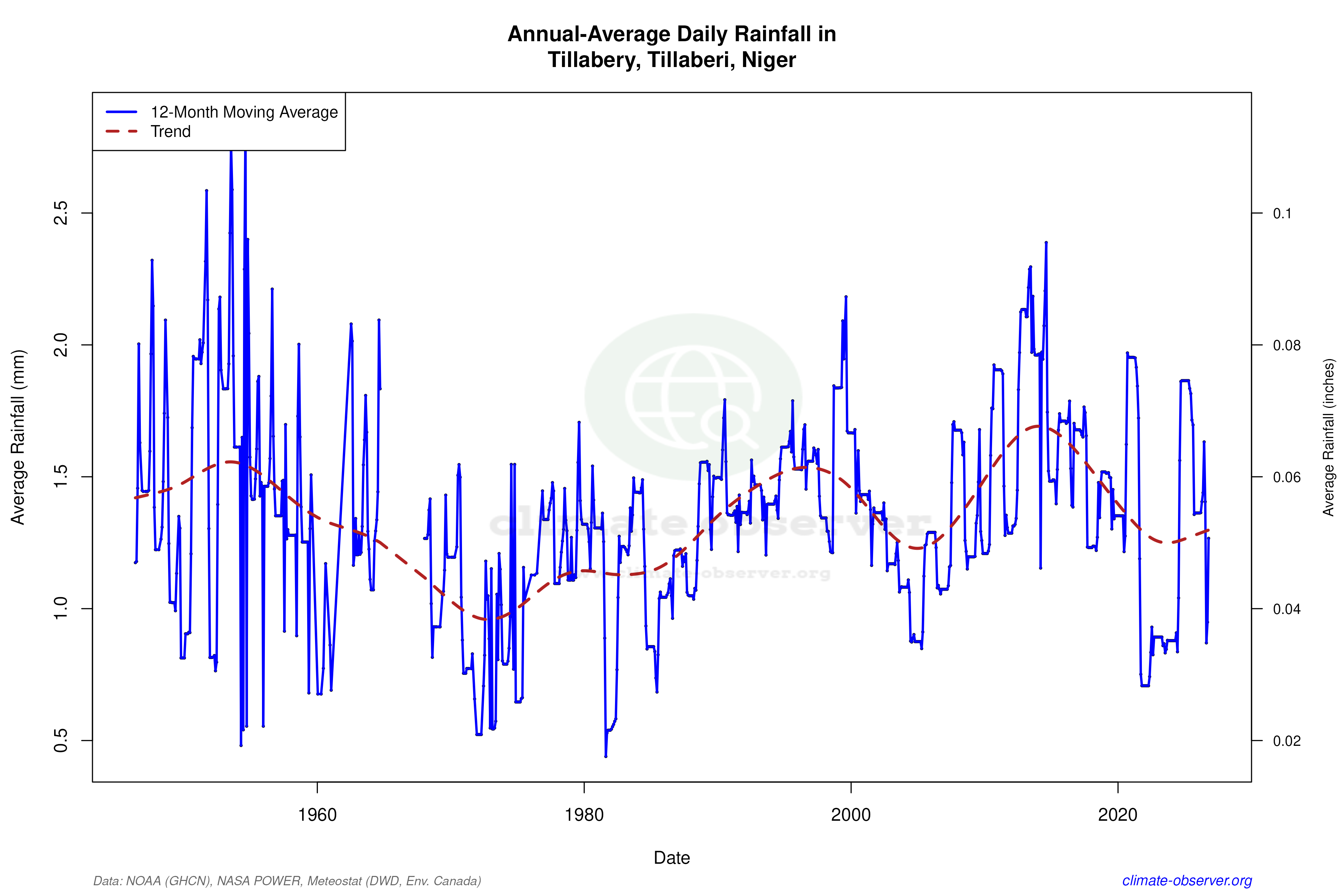 Climate 12-Month Moving Averages - Rainfall 12-Month MA