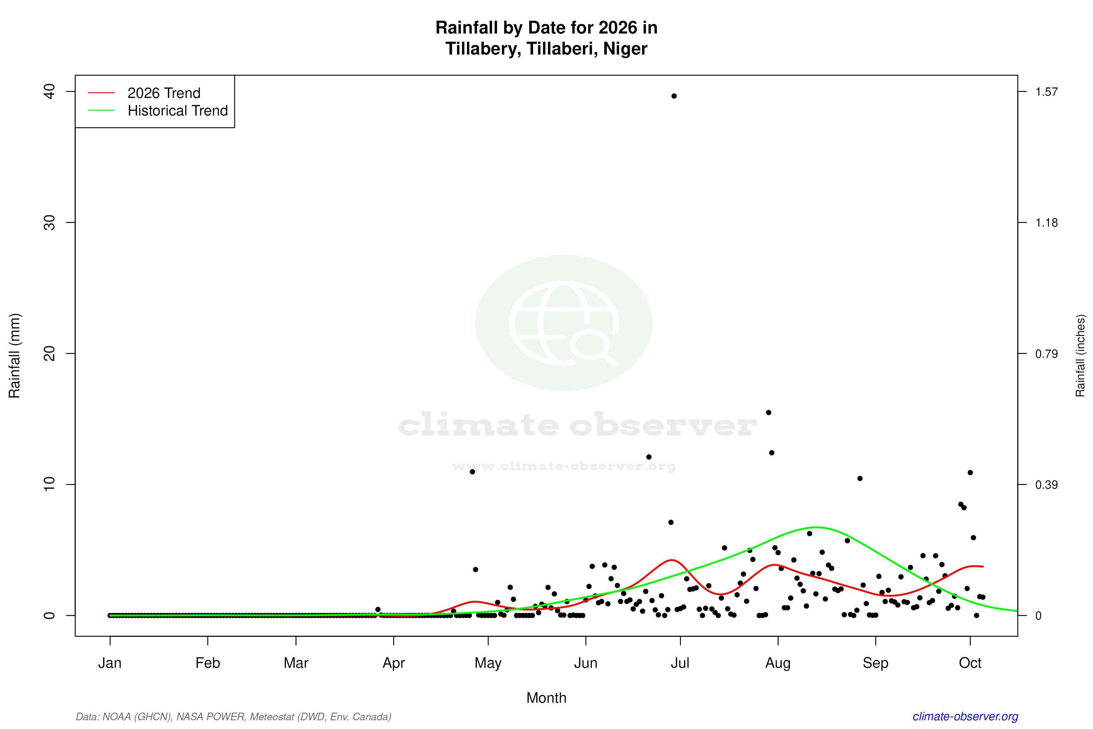 Current Year Climate Trends vs Historical - Rainfall this Year