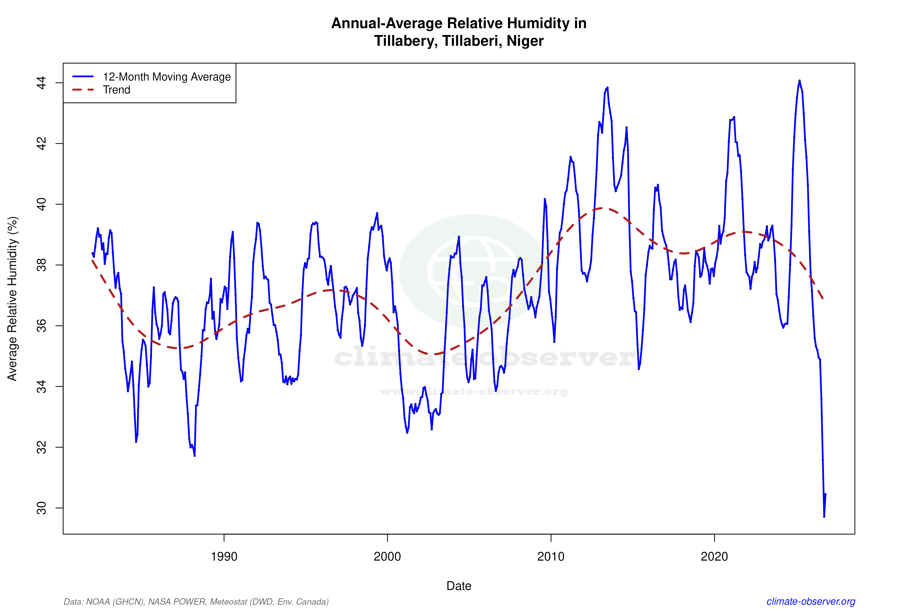 Climate 12-Month Moving Averages - Relative Humidity 12-Month MA